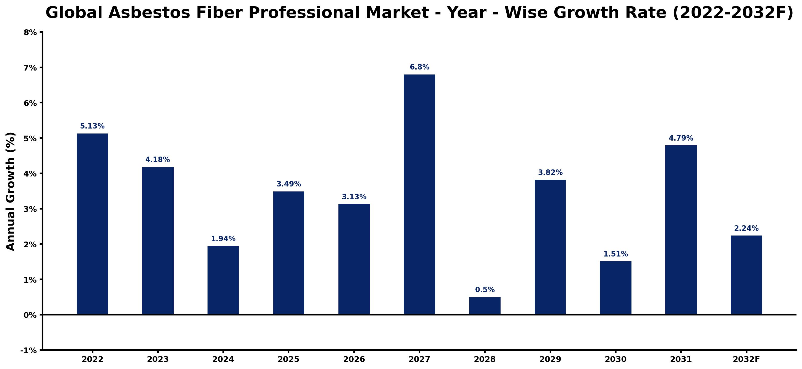 Global Asbestos Fiber Professional Market Year-wise Growth Rate and Key Drivers