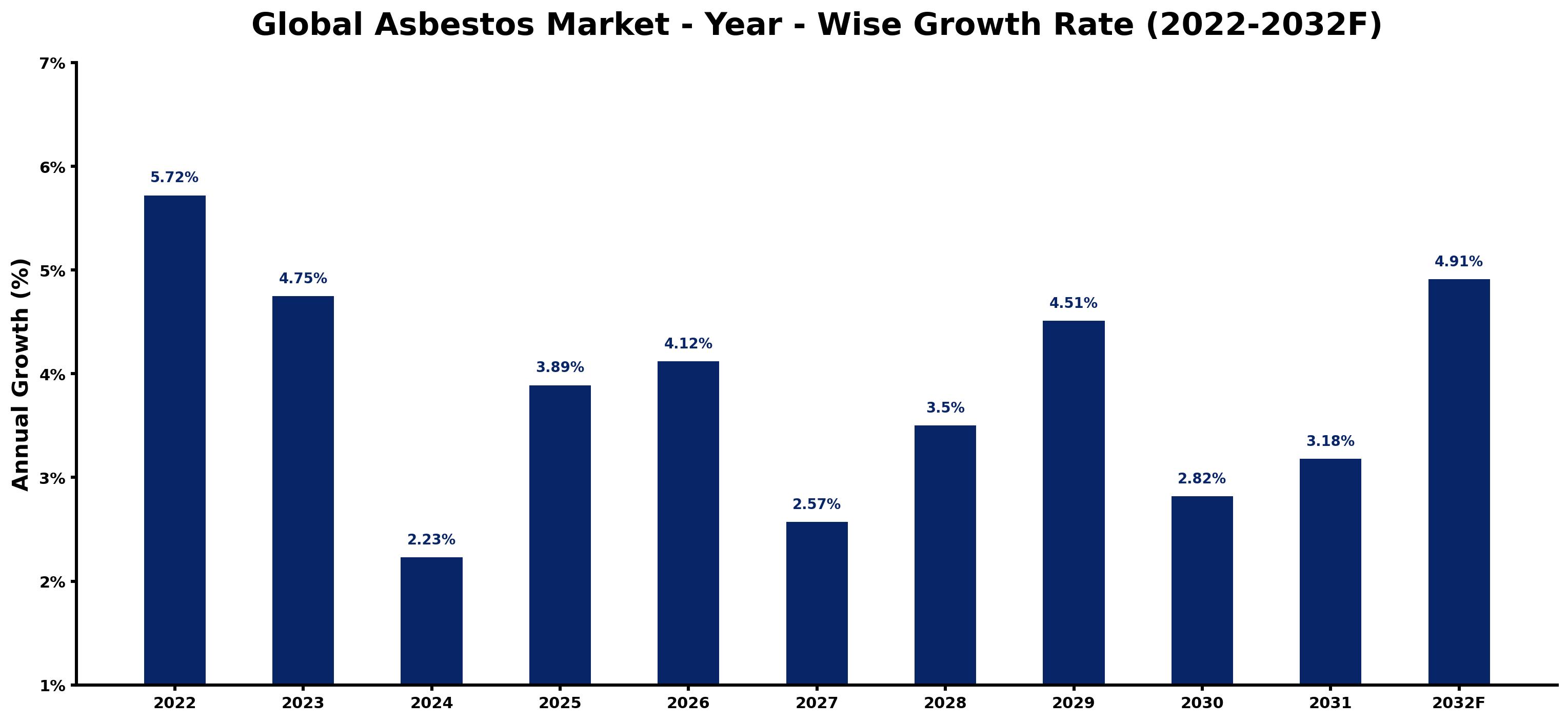 Global Asbestos Market Year-wise Growth Rate and Key Drivers