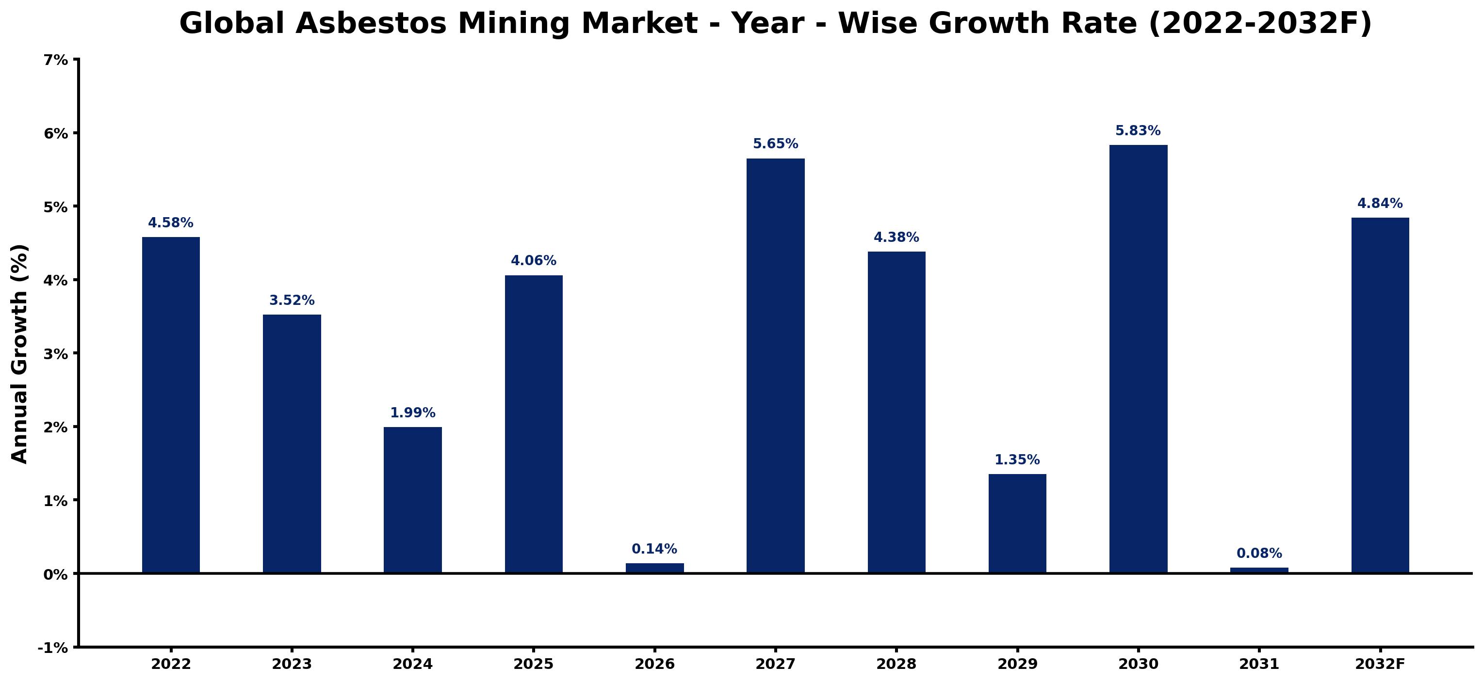 Global Asbestos Mining Market Year-wise Growth Rate and Key Drivers