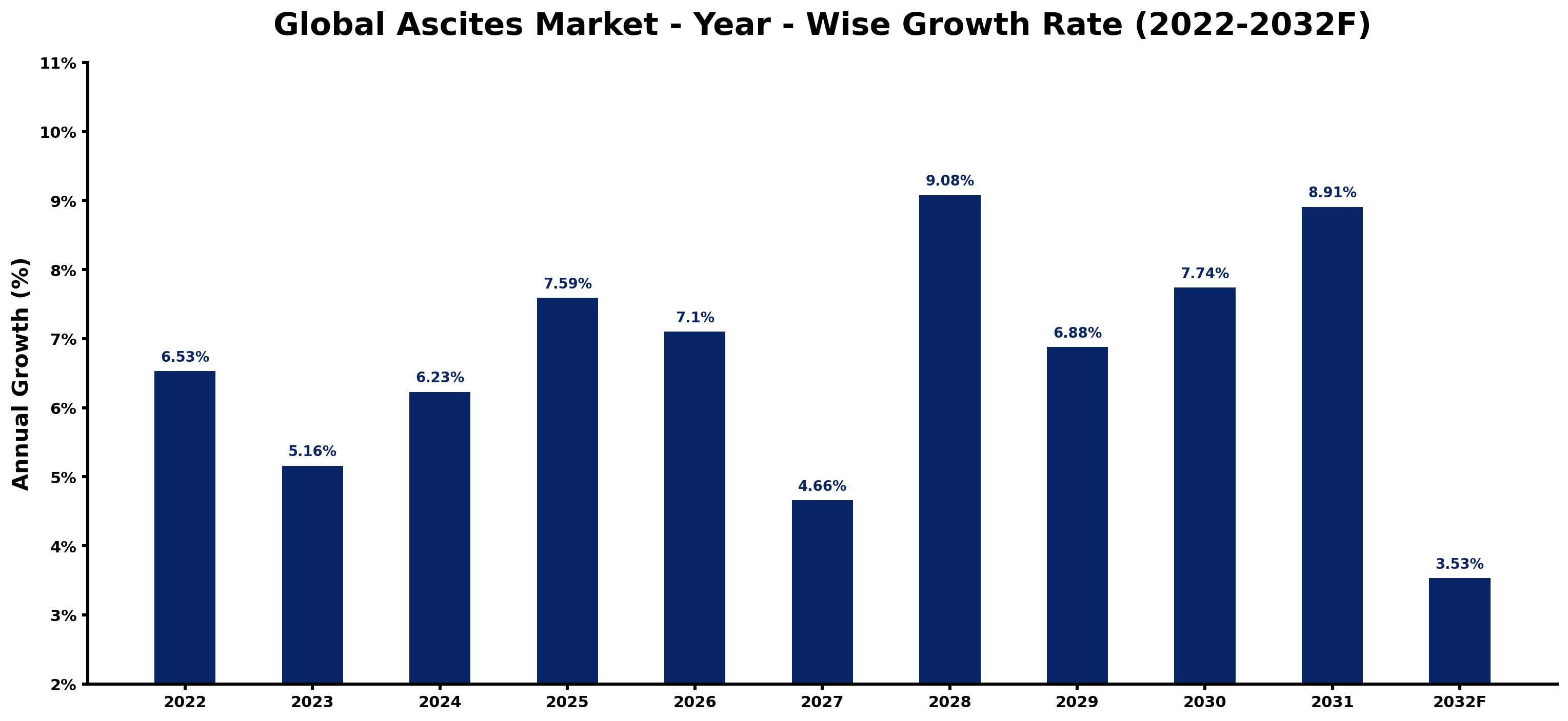 Global Ascites Market Year-wise Growth Rate and Key Drivers