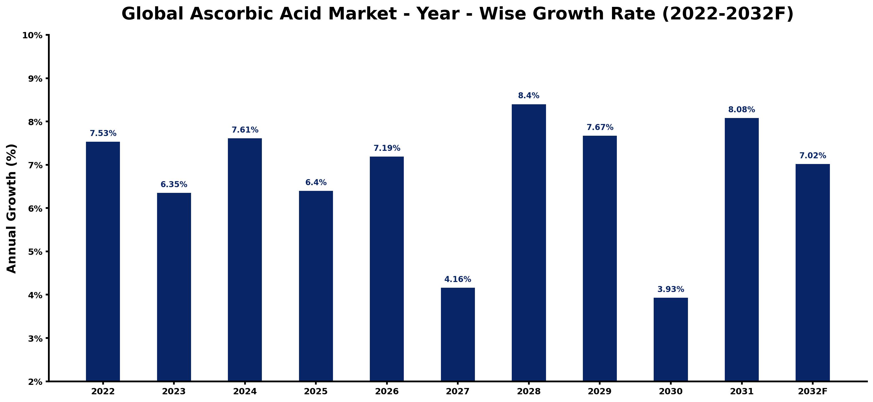 Global Ascorbic Acid Market Year-wise Growth Rate and Key Drivers