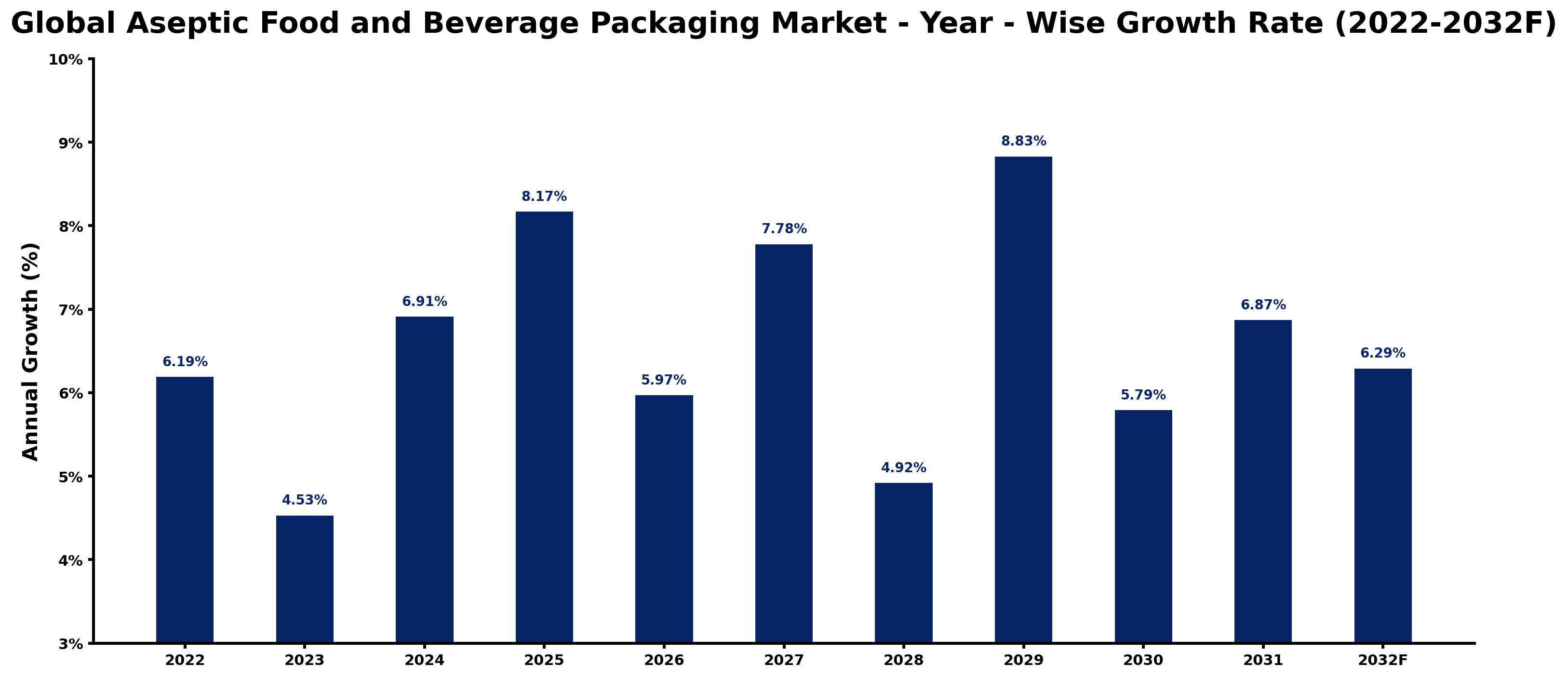 Global Aseptic Food and Beverage Packaging Market Year-wise Growth Rate and Key Drivers