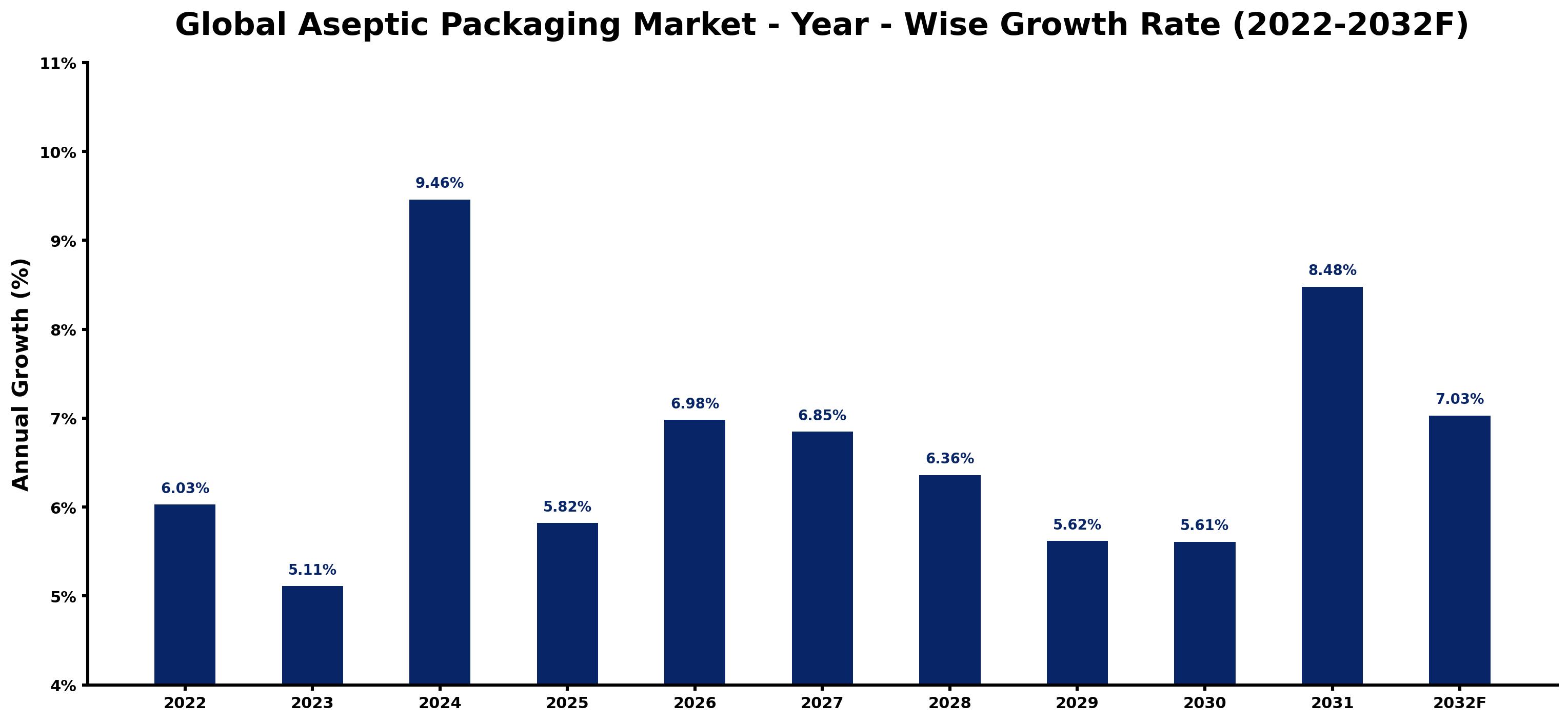 Global Aseptic Packaging Market Year-wise Growth Rate and Key Drivers