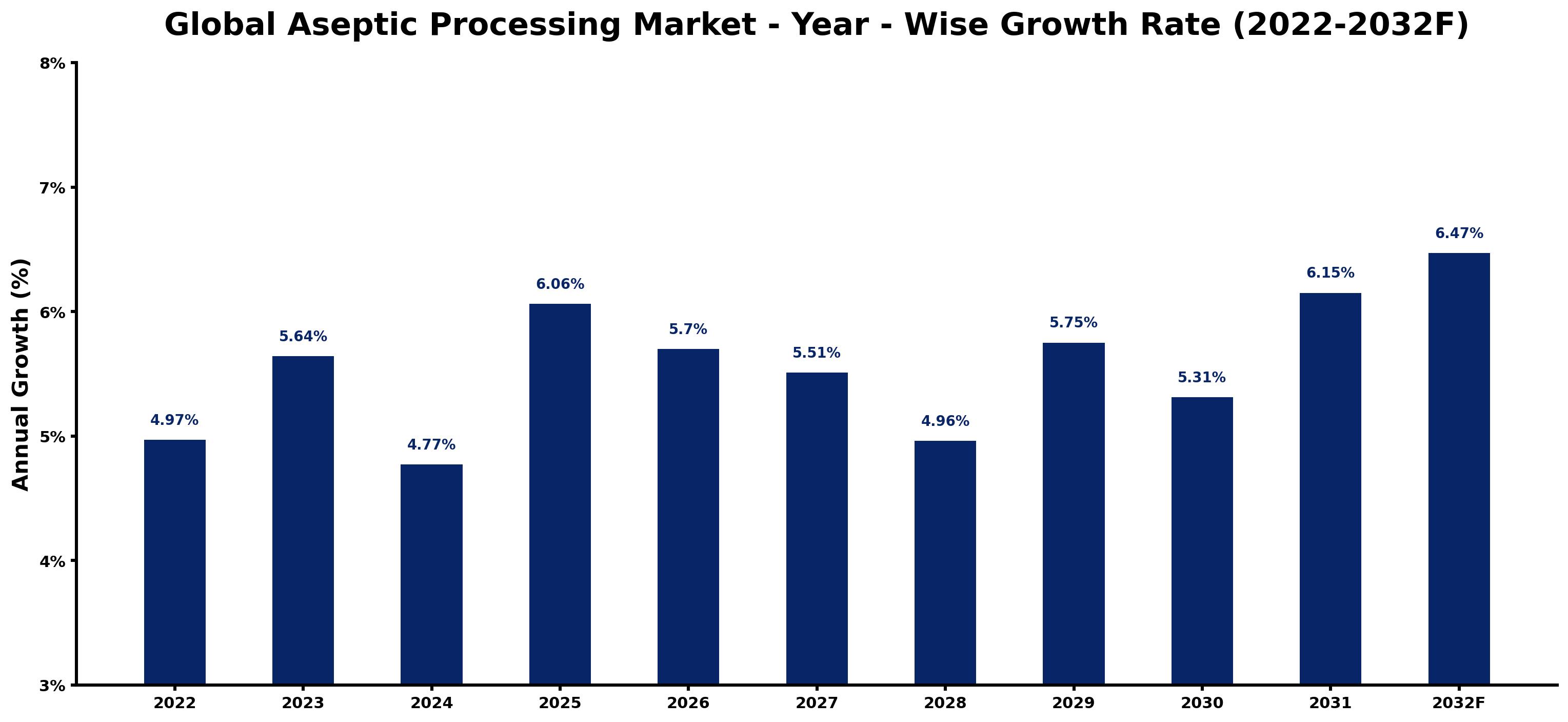 Global Aseptic Processing Market Year-wise Growth Rate and Key Drivers