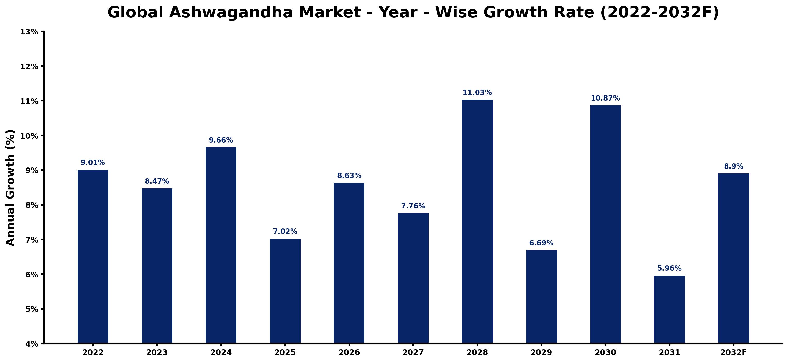 Global Ashwagandha Market Year-wise Growth Rate and Key Drivers
