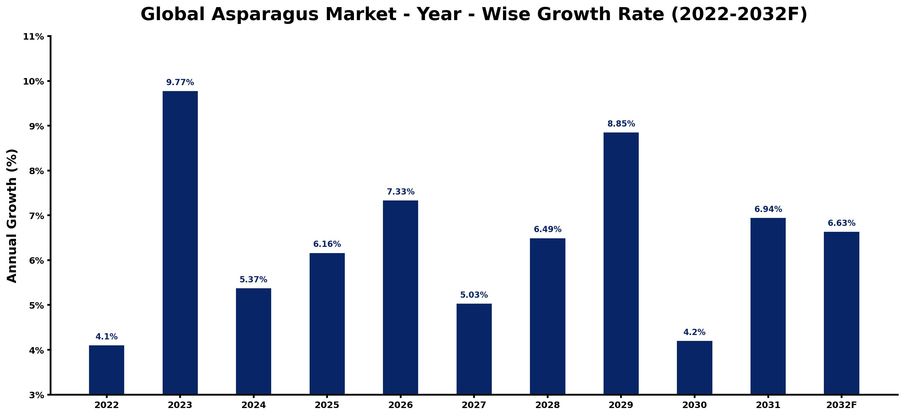 Global Asparagus Market Year-wise Growth Rate and Key Drivers