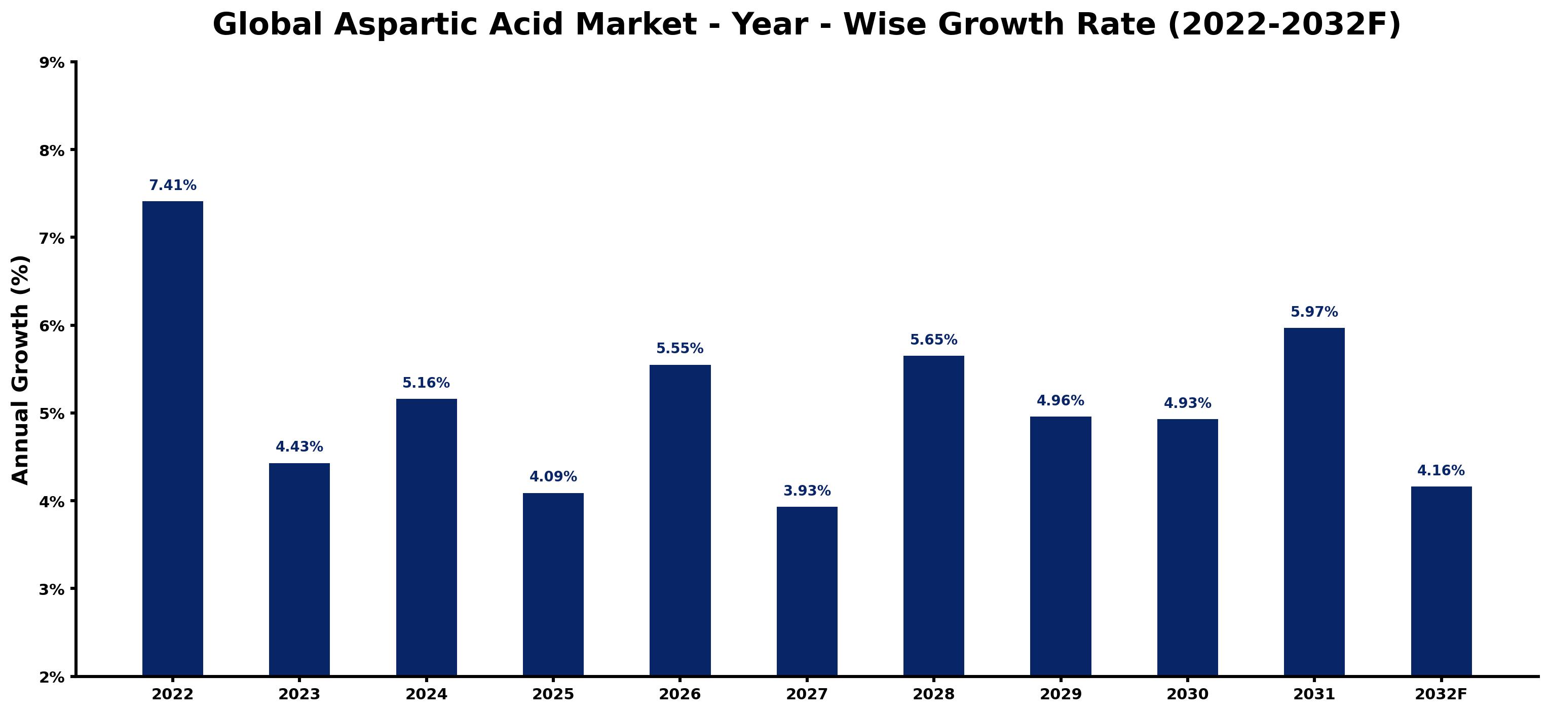 Global Aspartic Acid Market Year-wise Growth Rate and Key Drivers