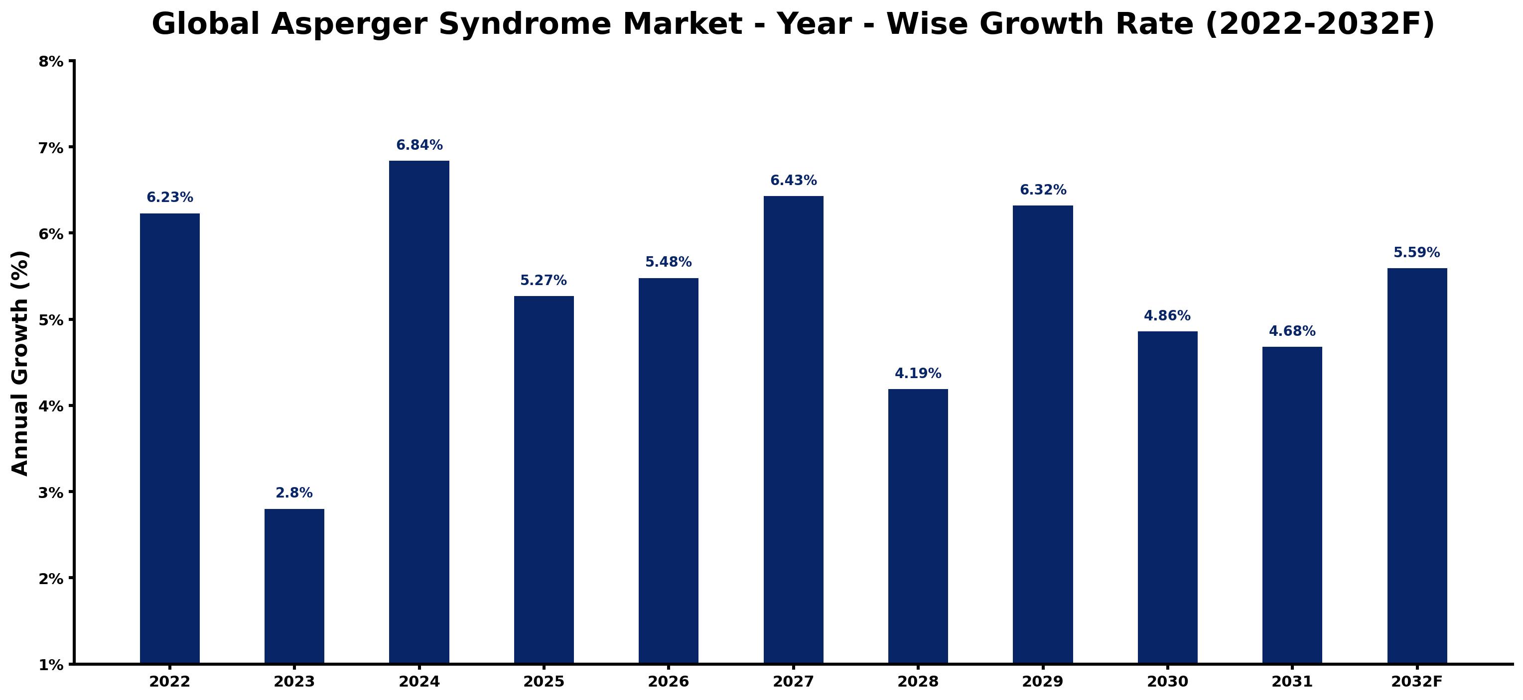 Global Asperger Syndrome Market Year-wise Growth Rate and Key Drivers