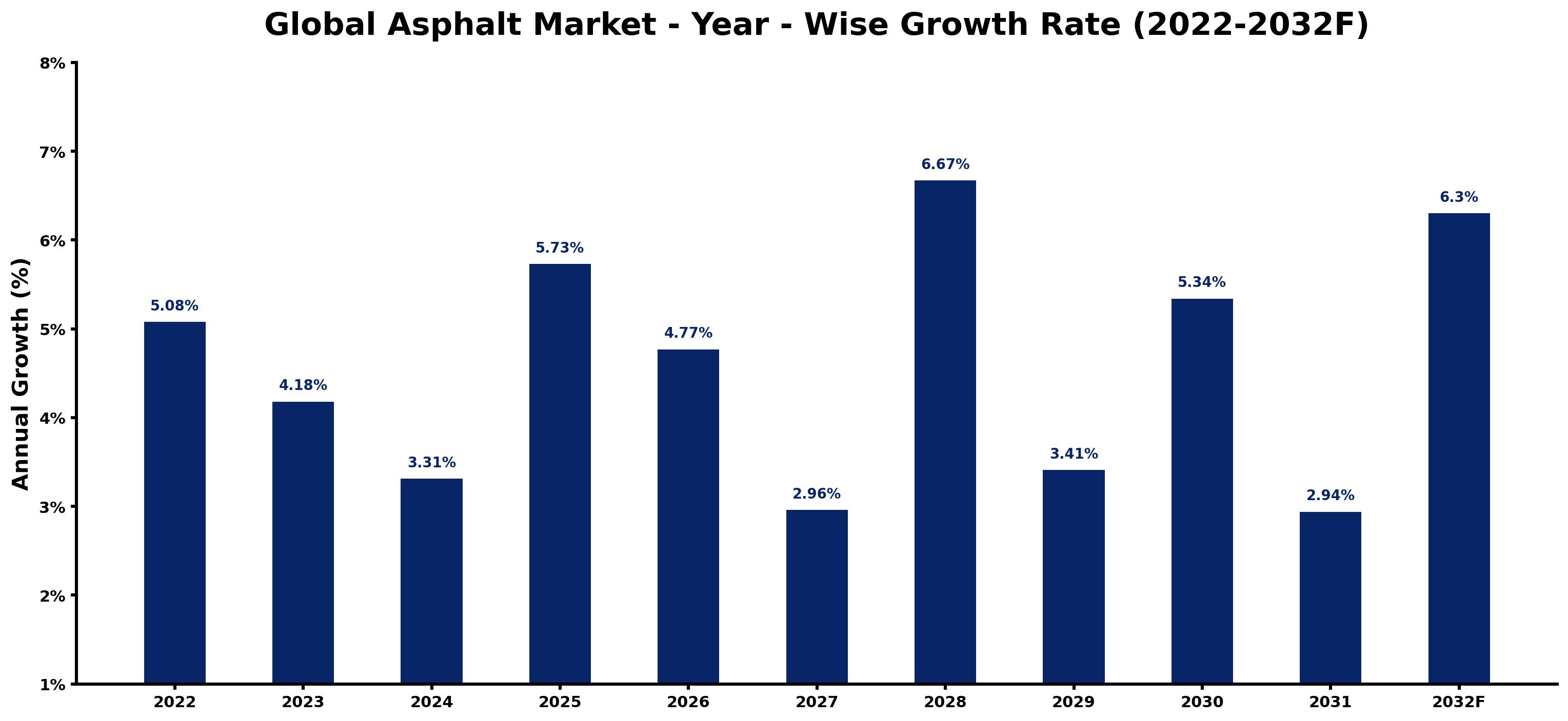 Global Asphalt Market Year-wise Growth Rate and Key Drivers