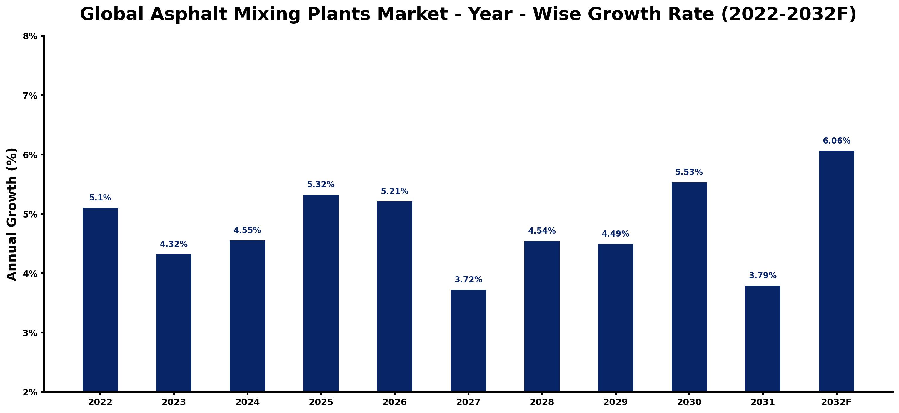 Global Asphalt Mixing Plants Market Year-wise Growth Rate and Key Drivers