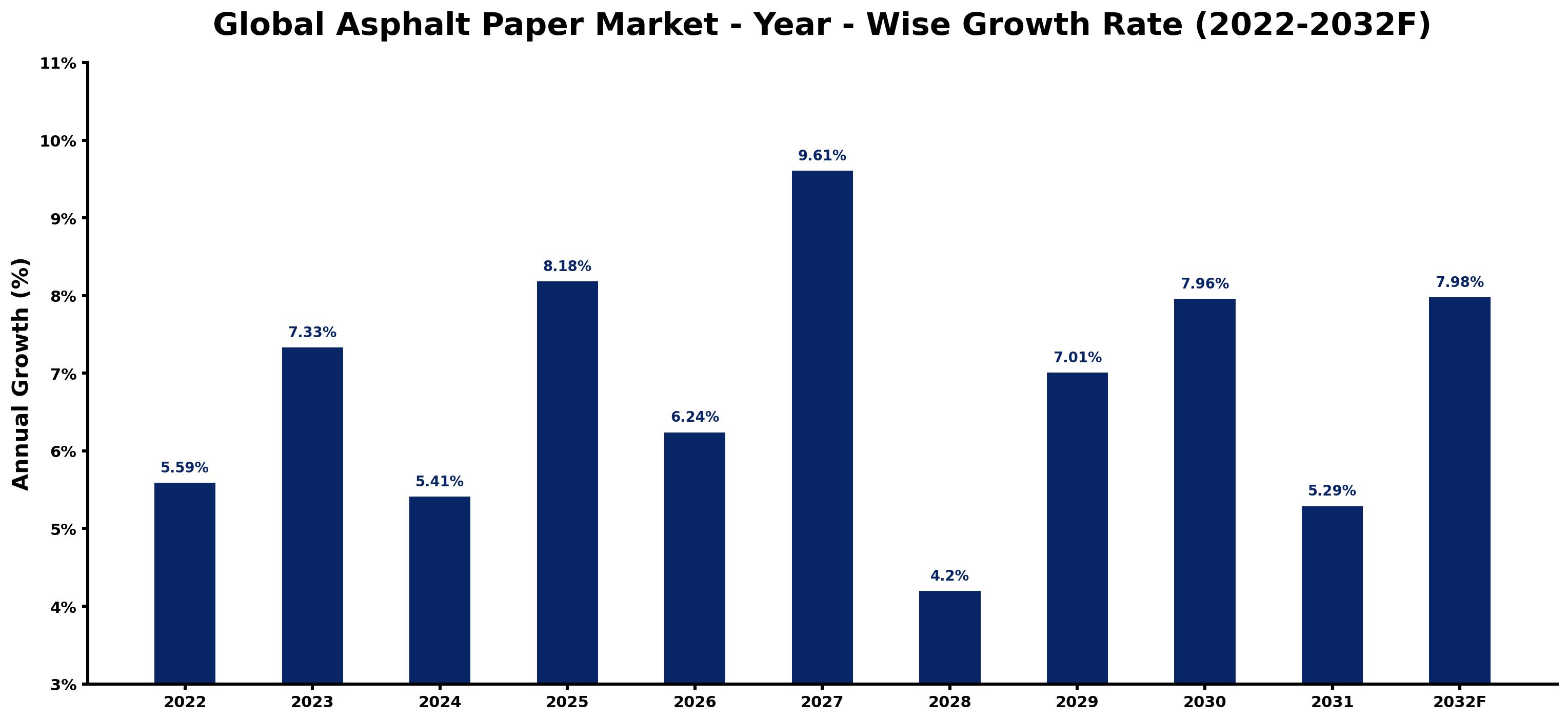 Global Asphalt Paper Market Year-wise Growth Rate and Key Drivers