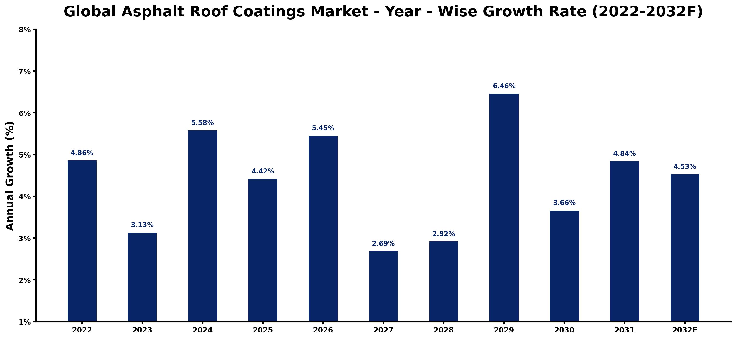 Global Asphalt Roof Coatings Market Year-wise Growth Rate and Key Drivers