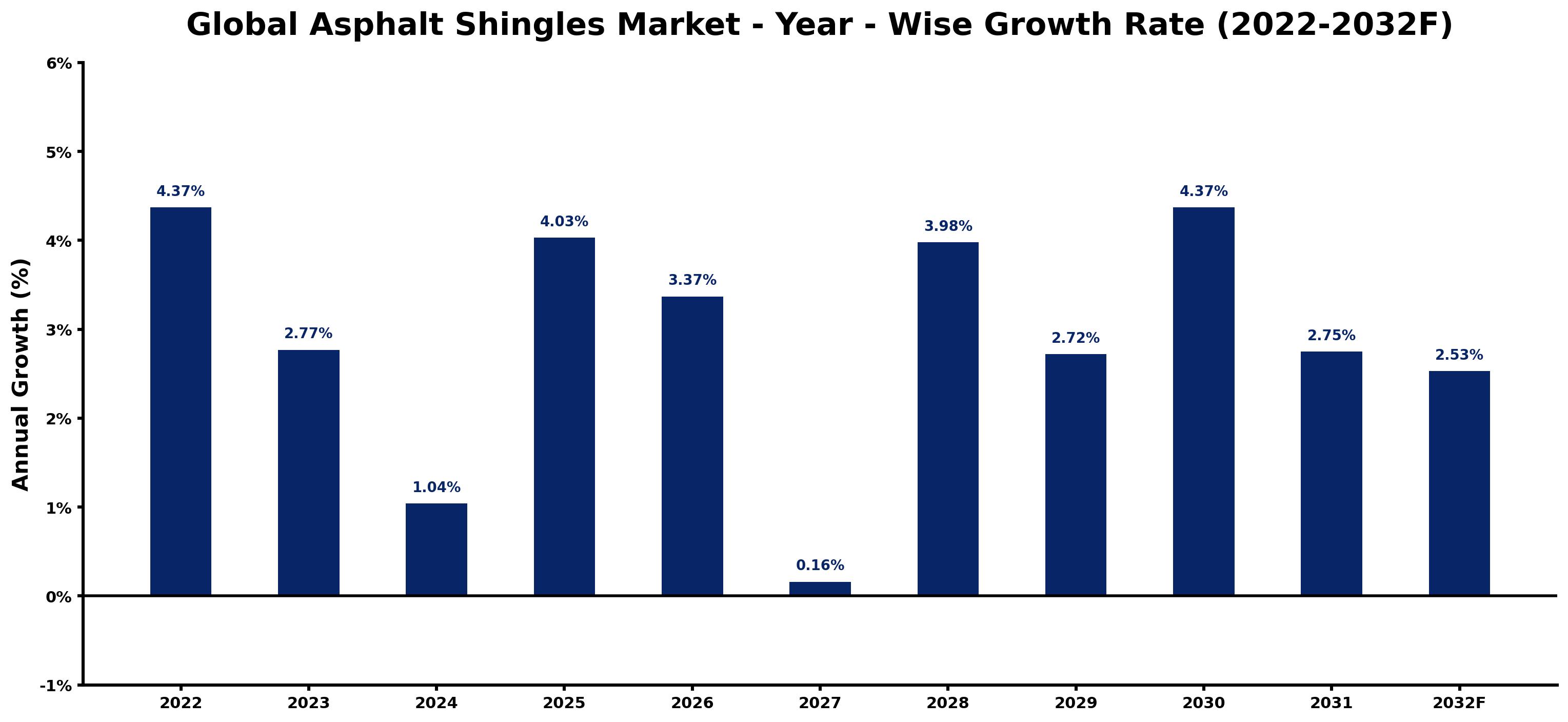 Global Asphalt Shingles Market Year-wise Growth Rate and Key Drivers