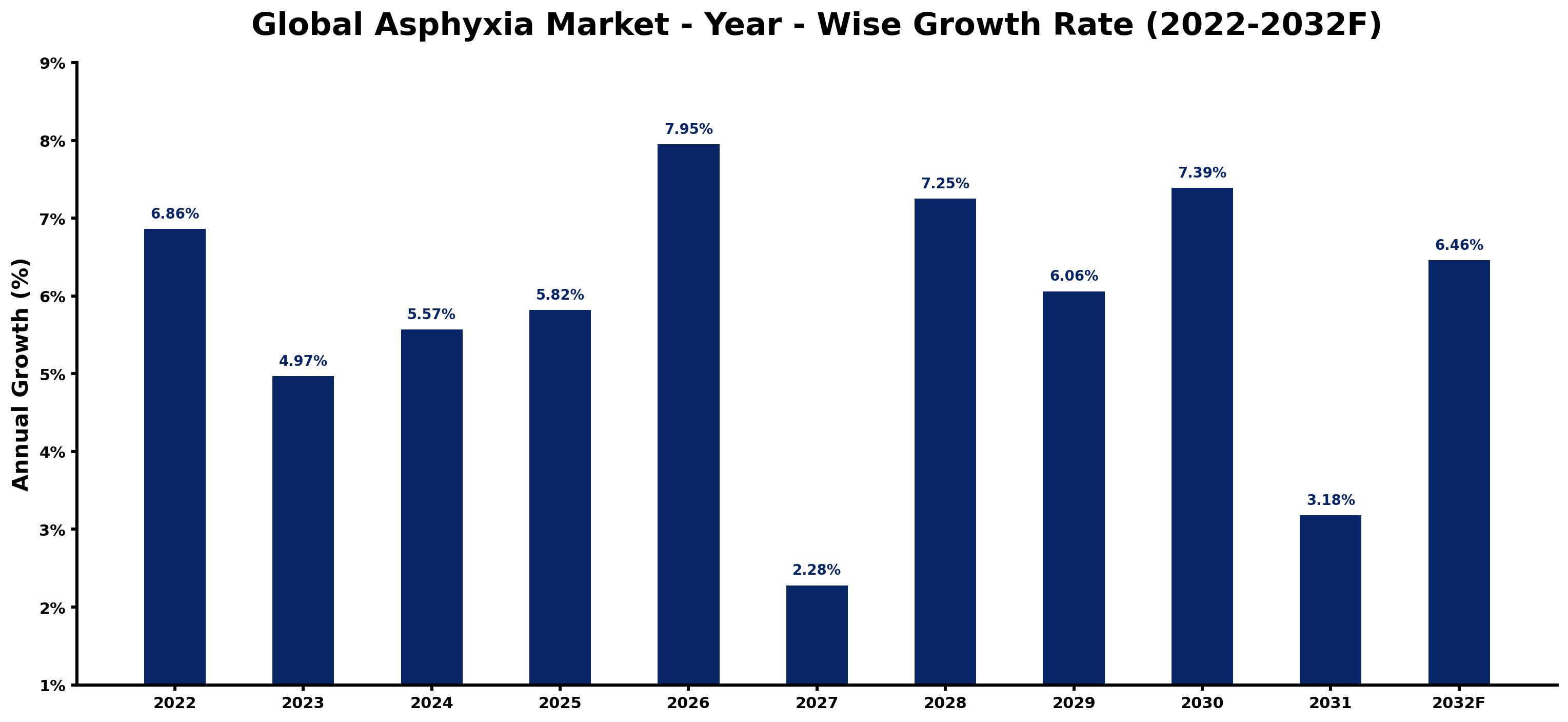 Global Asphyxia Market Year-wise Growth Rate and Key Drivers