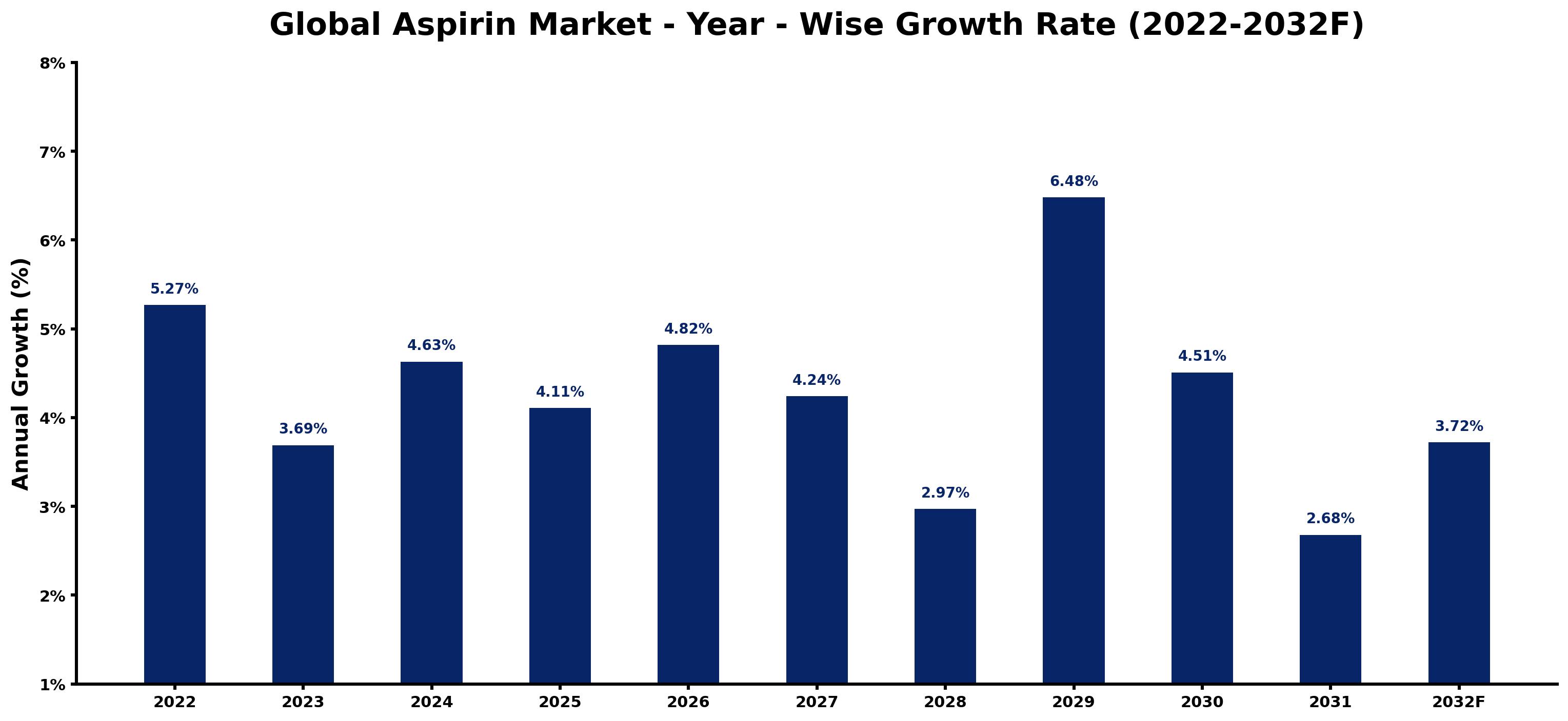 Global Aspirin Market Year-wise Growth Rate and Key Drivers