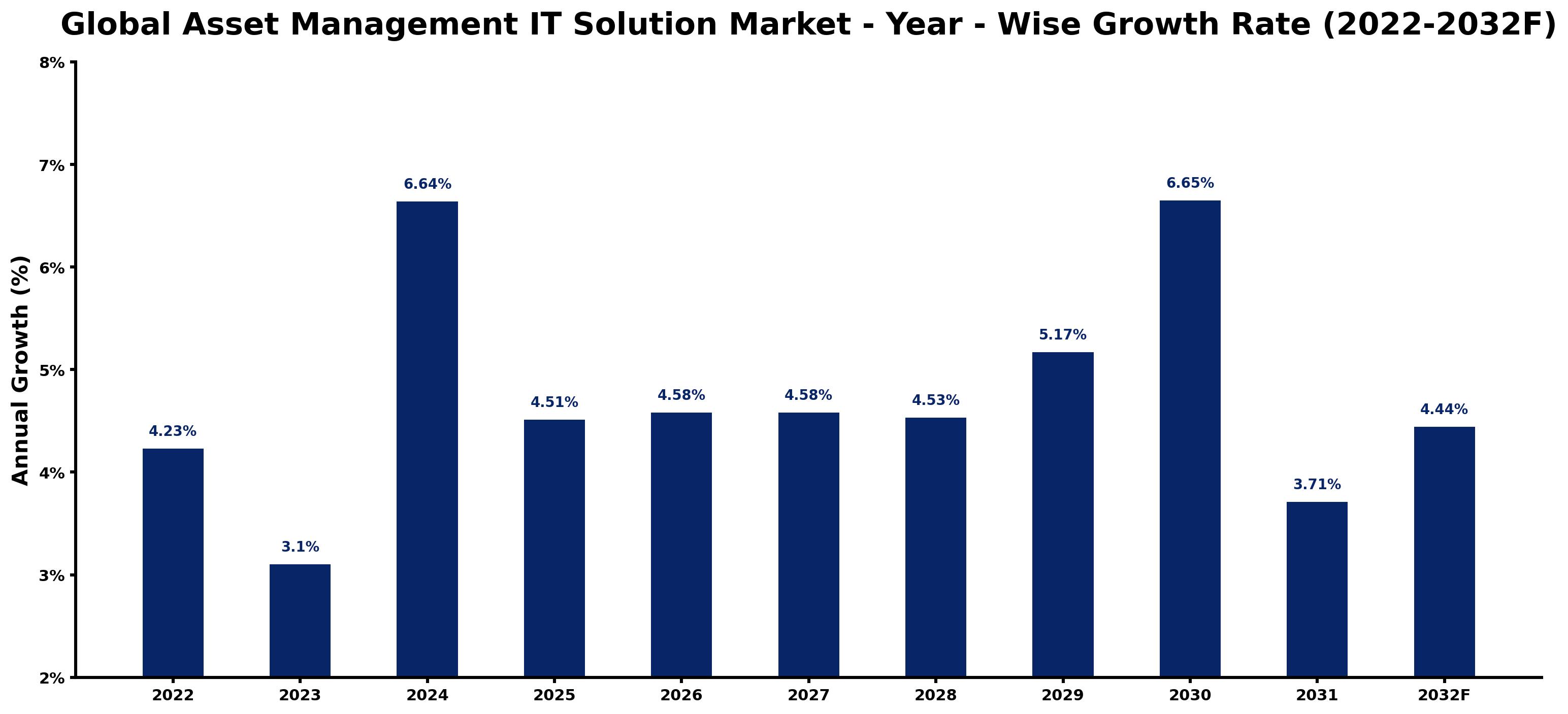 Global Asset Management IT Solution Market Year-wise Growth Rate and Key Drivers