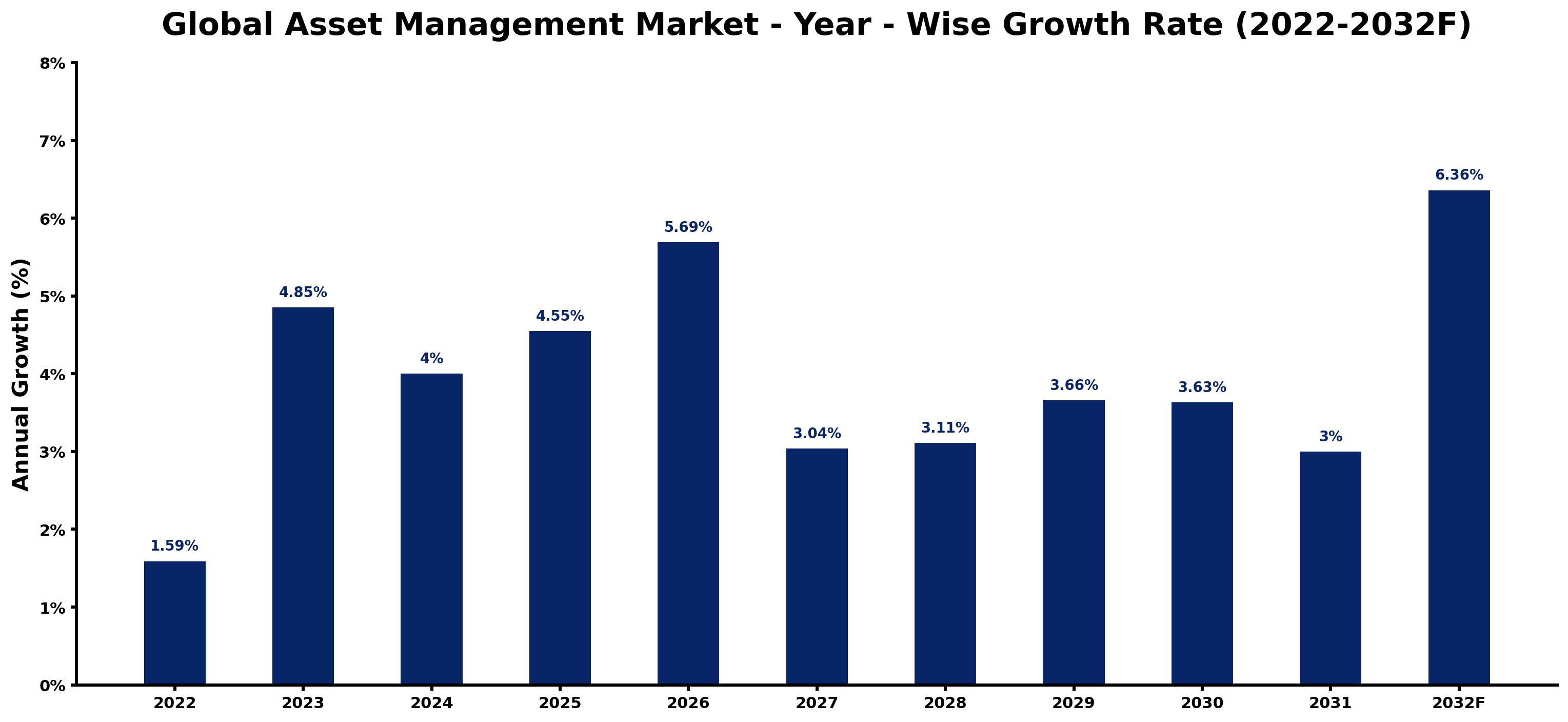 Global Asset Management Market Year-wise Growth Rate and Key Drivers