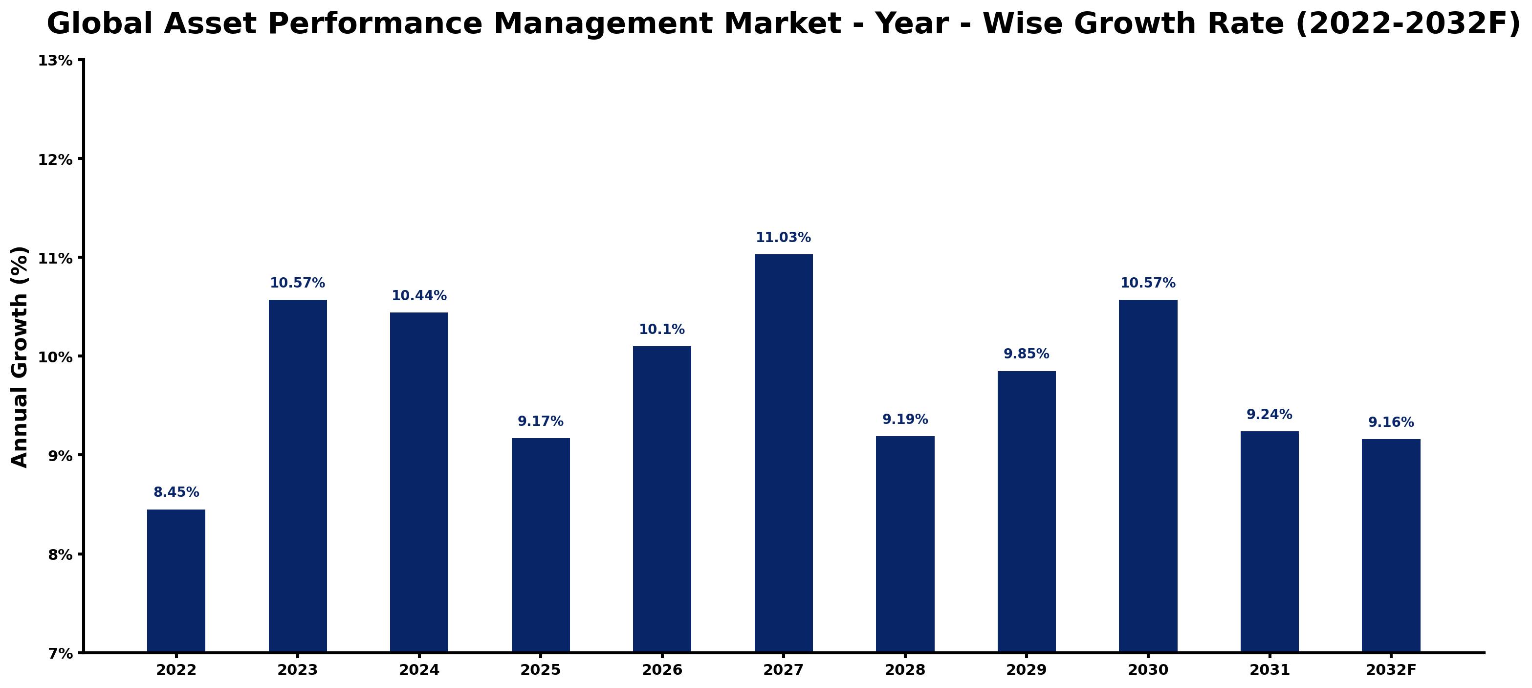 Global Asset Performance Management Market Year-wise Growth Rate and Key Drivers