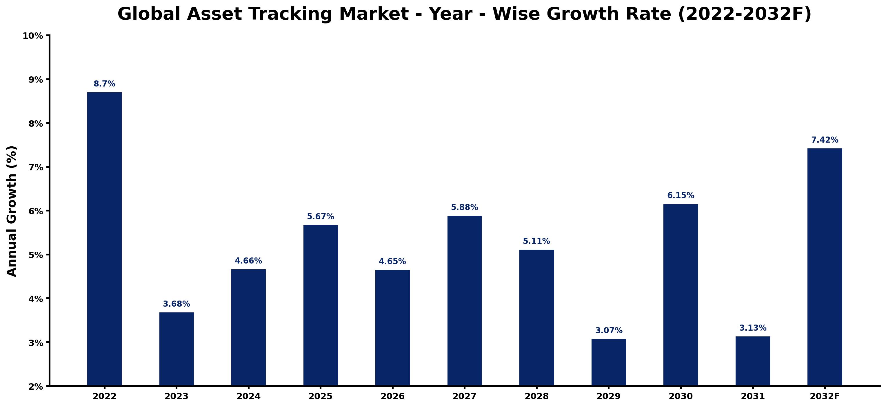 Global Asset Tracking Market Year-wise Growth Rate and Key Drivers