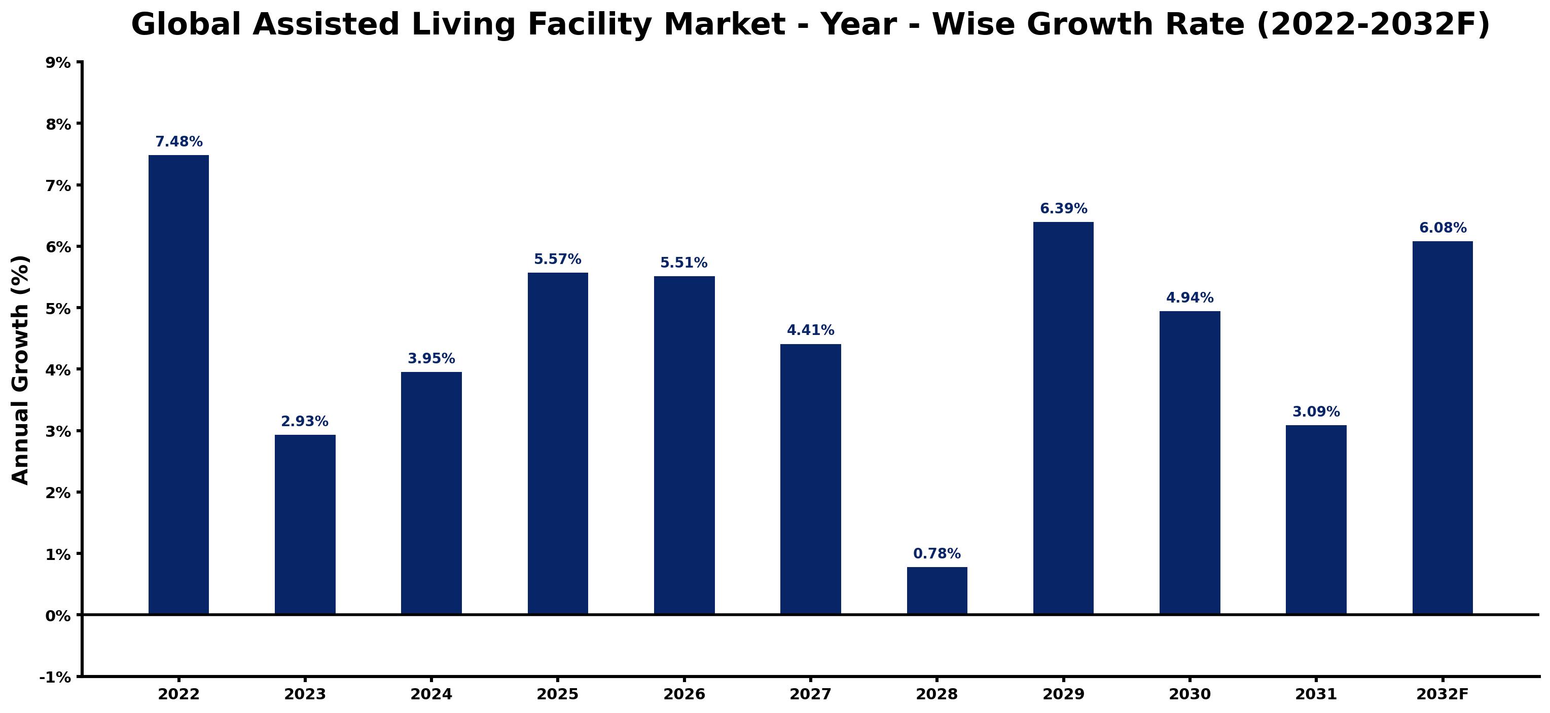 Global Assisted Living Facility Market Year-wise Growth Rate and Key Drivers