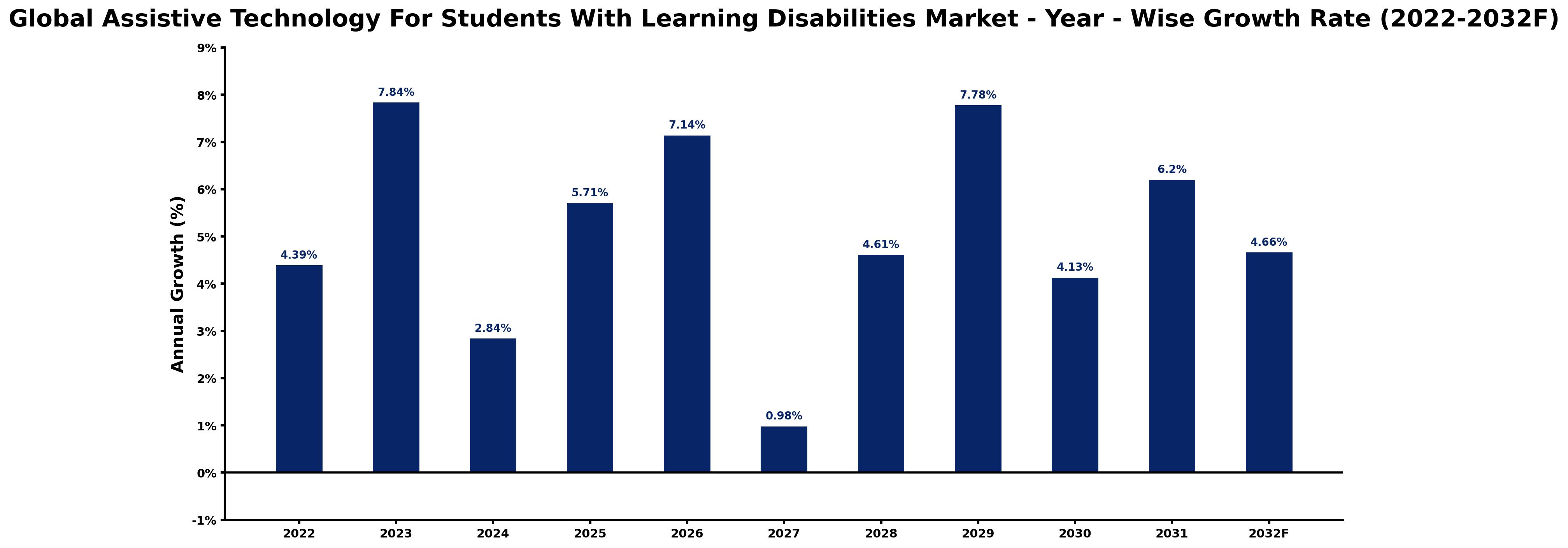 Global Assistive Technology For Students With Learning Disabilities Market Year-wise Growth Rate and Key Drivers