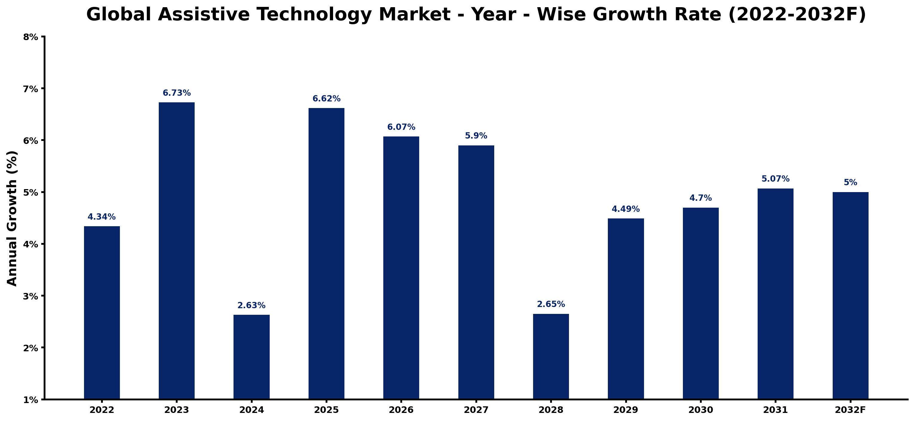 Global Assistive Technology Market Year-wise Growth Rate and Key Drivers