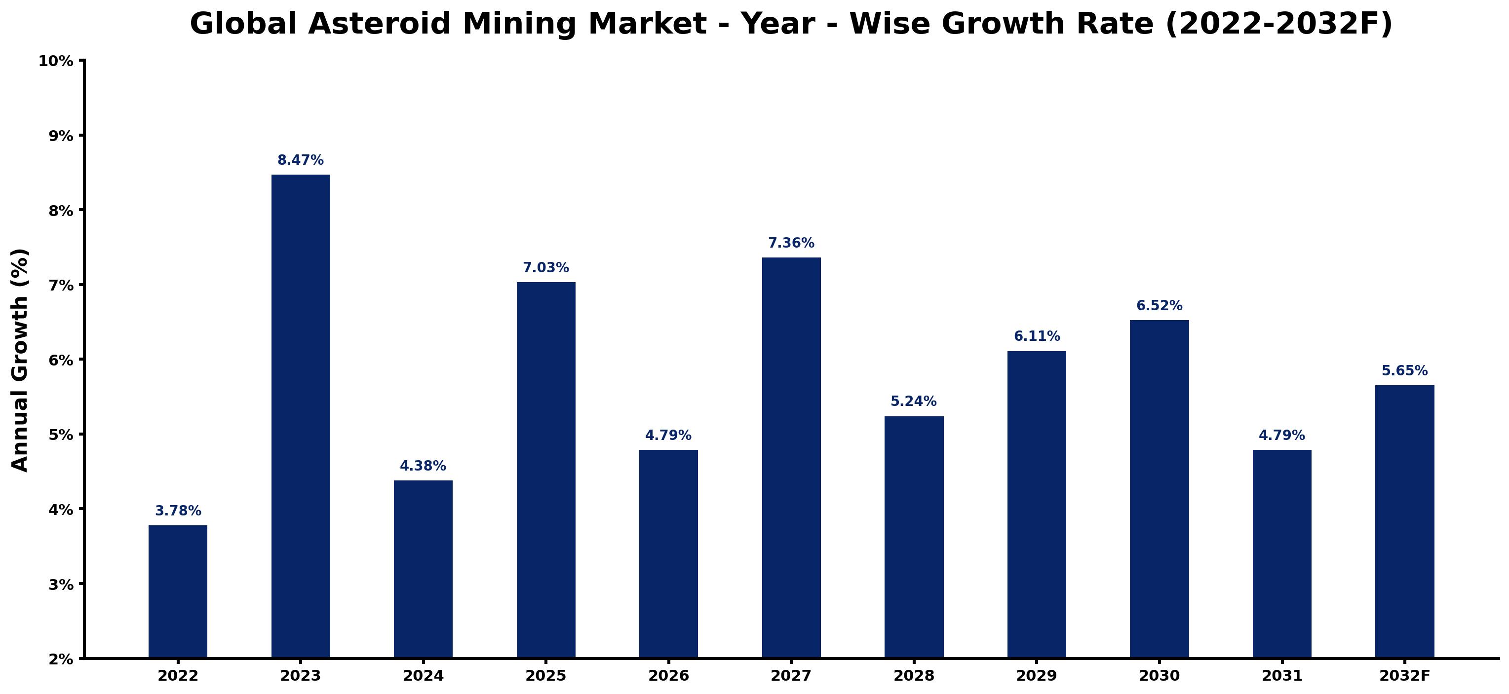 Global Asteroid Mining Market Year-wise Growth Rate and Key Drivers