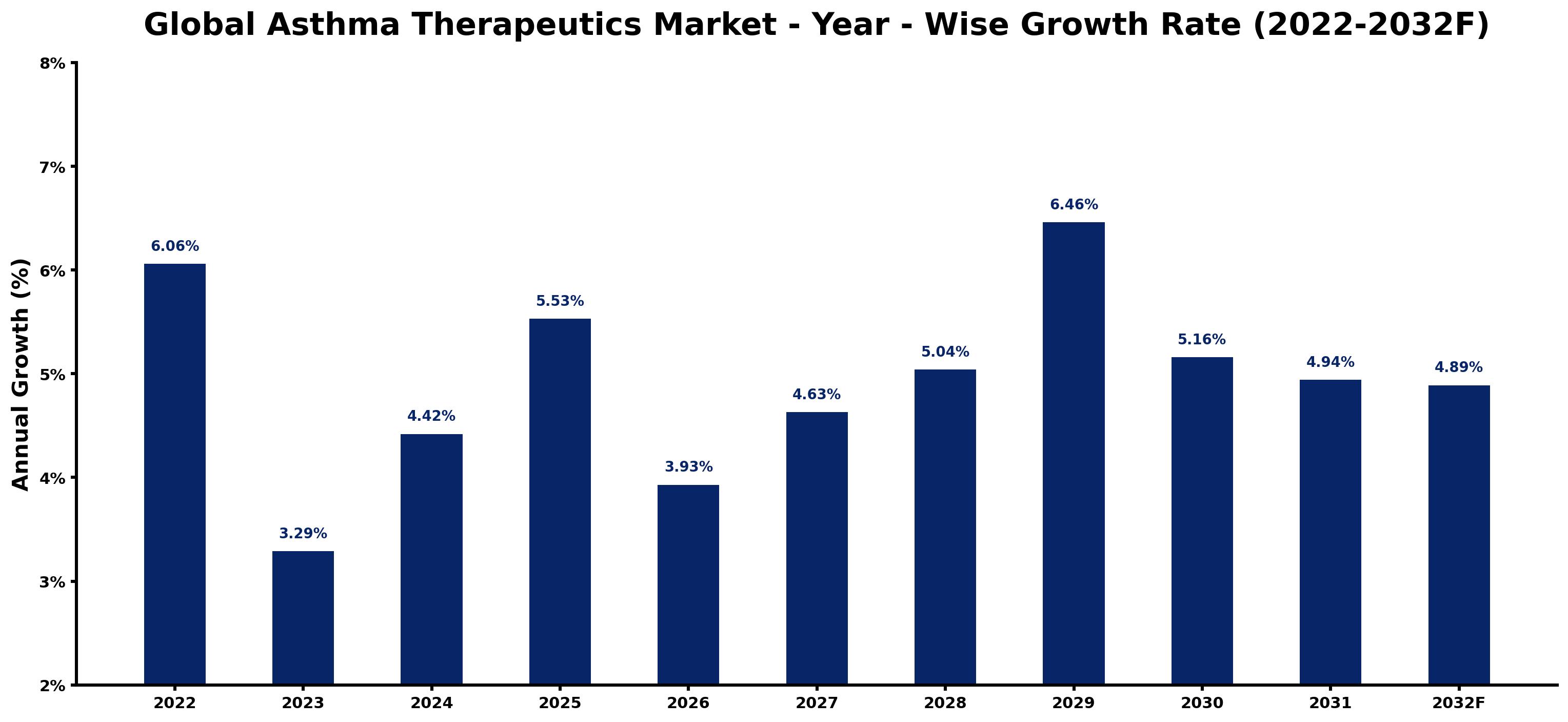Global Asthma Therapeutics Market Year-wise Growth Rate and Key Drivers