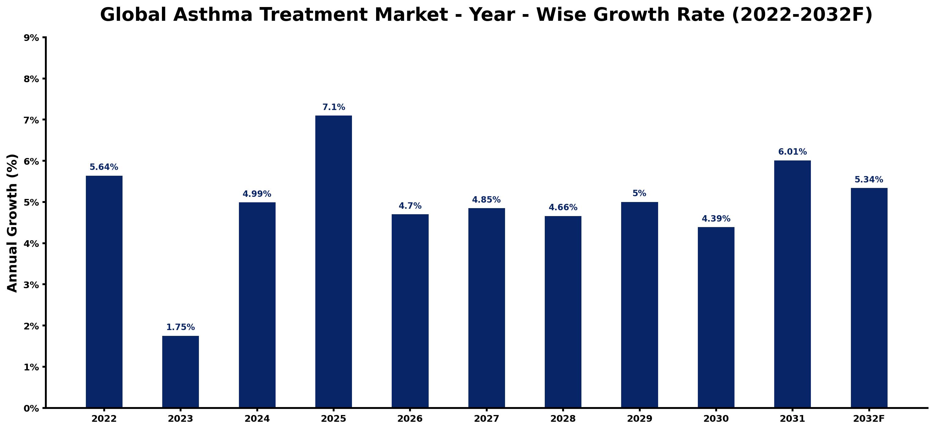 Global Asthma Treatment Market Year-wise Growth Rate and Key Drivers