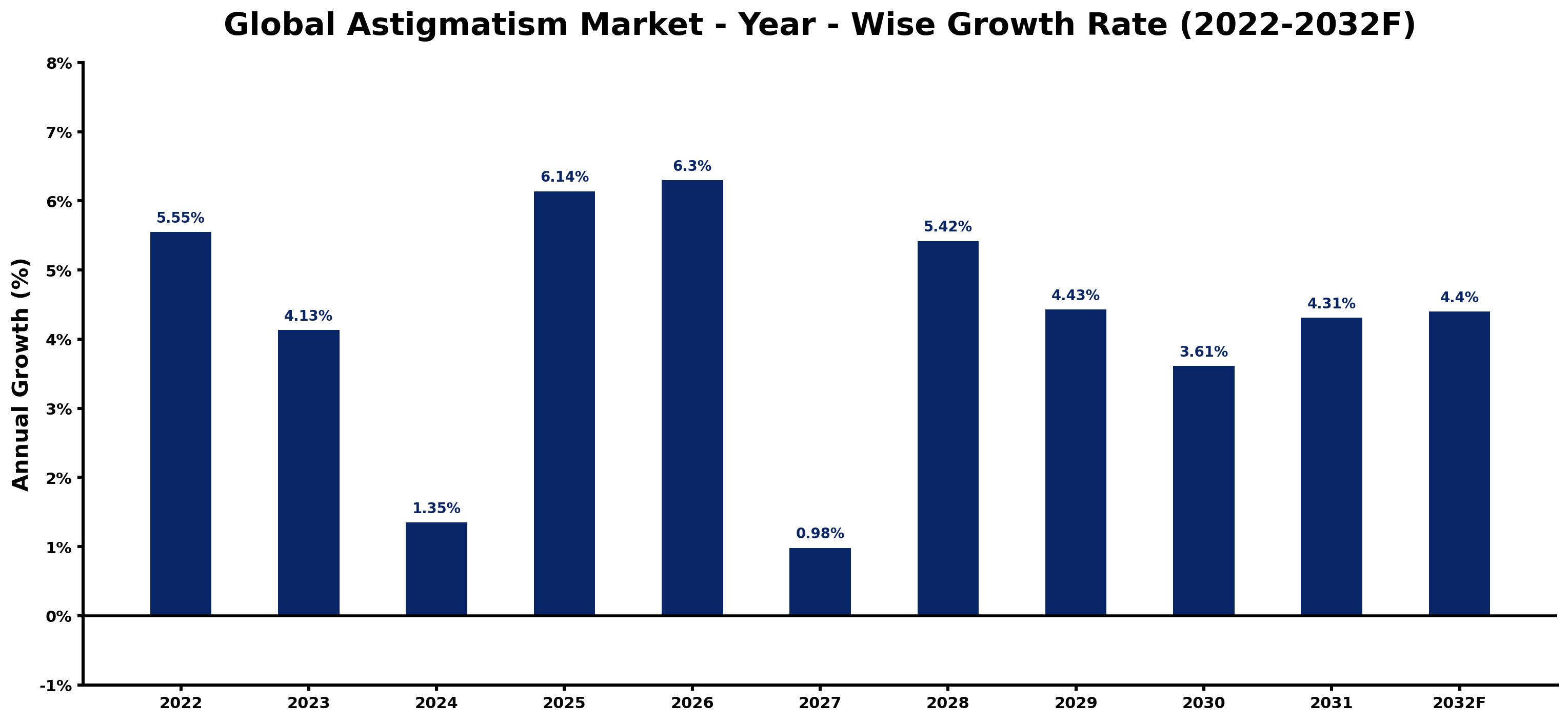 Global Astigmatism Market Year-wise Growth Rate and Key Drivers