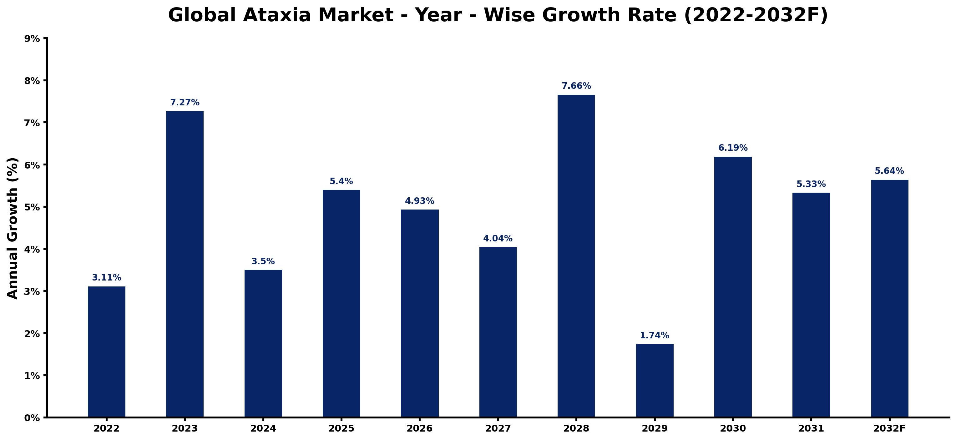 Global Ataxia Market Year-wise Growth Rate and Key Drivers
