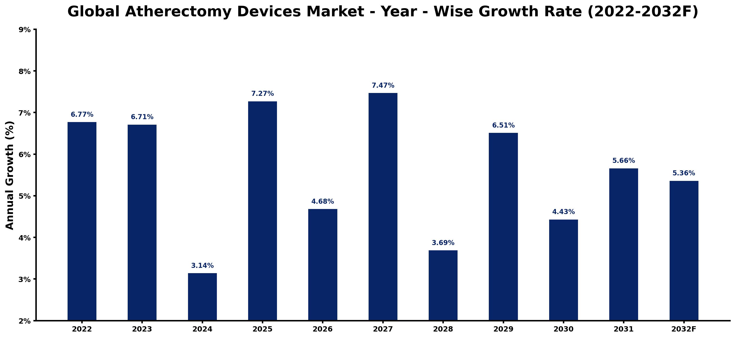 Global Atherectomy Devices Market Year-wise Growth Rate and Key Drivers