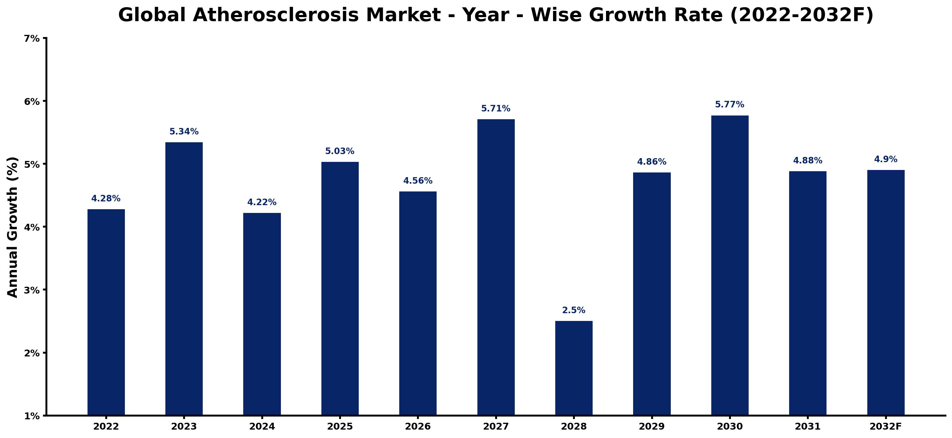 Global Atherosclerosis Market Year-wise Growth Rate and Key Drivers