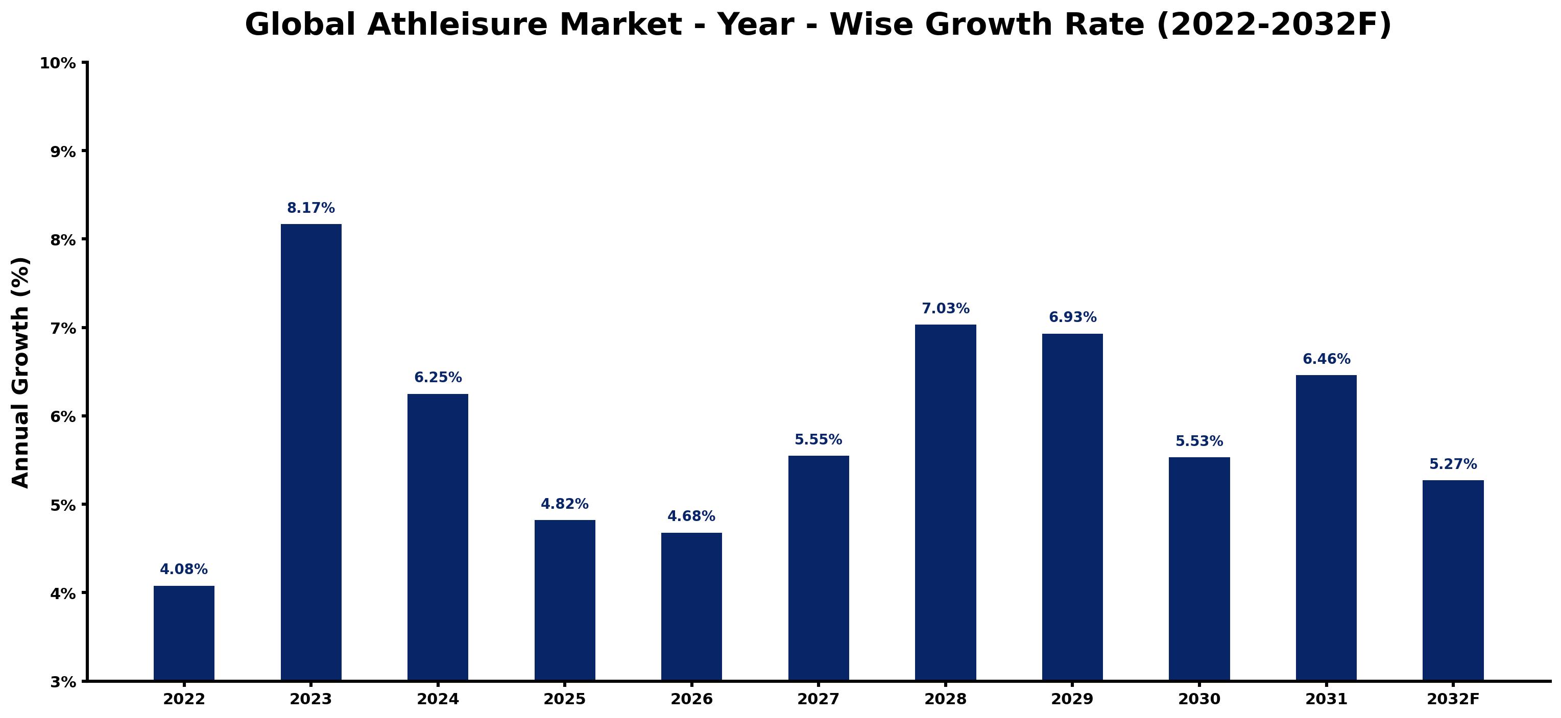 Global Athleisure Market Year-wise Growth Rate and Key Drivers