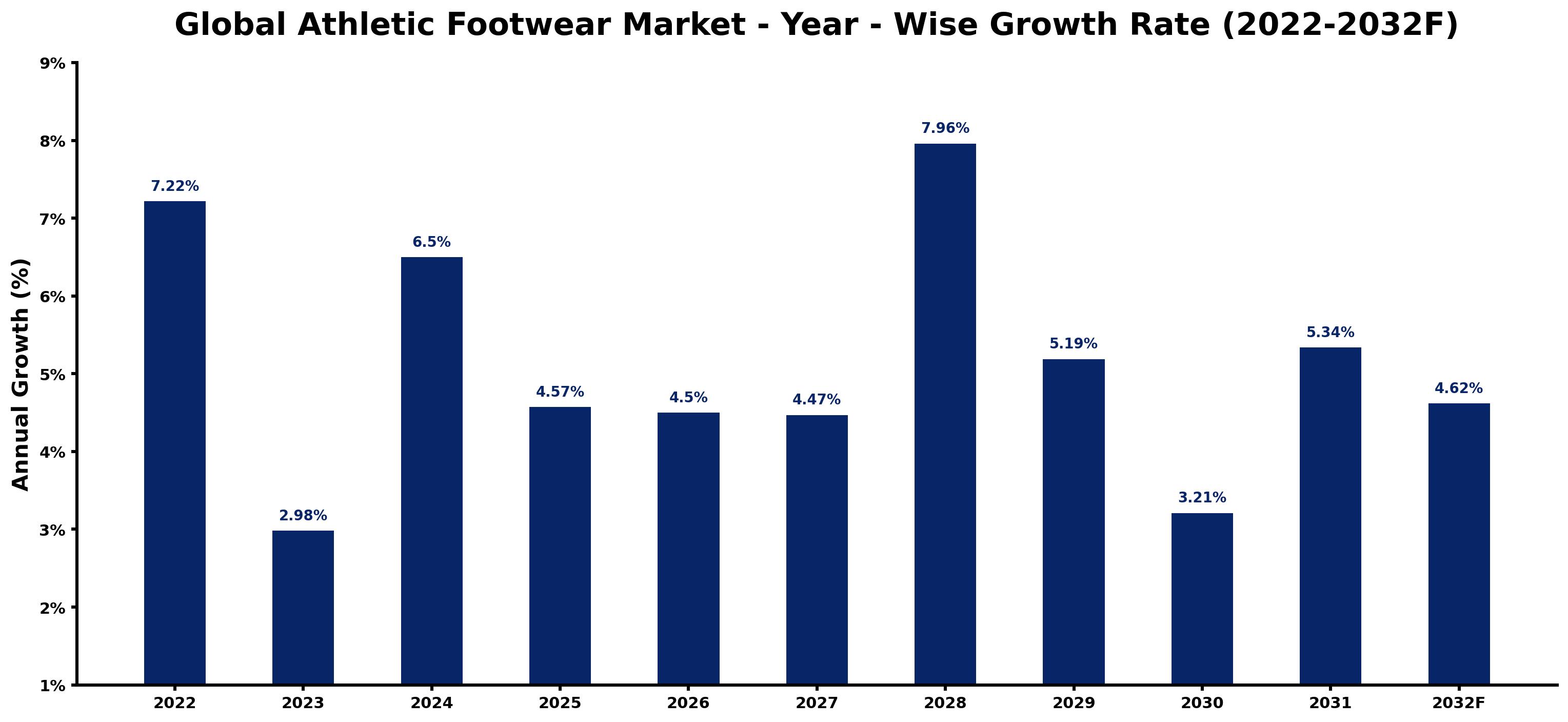 Global Athletic Footwear Market Year-wise Growth Rate and Key Drivers