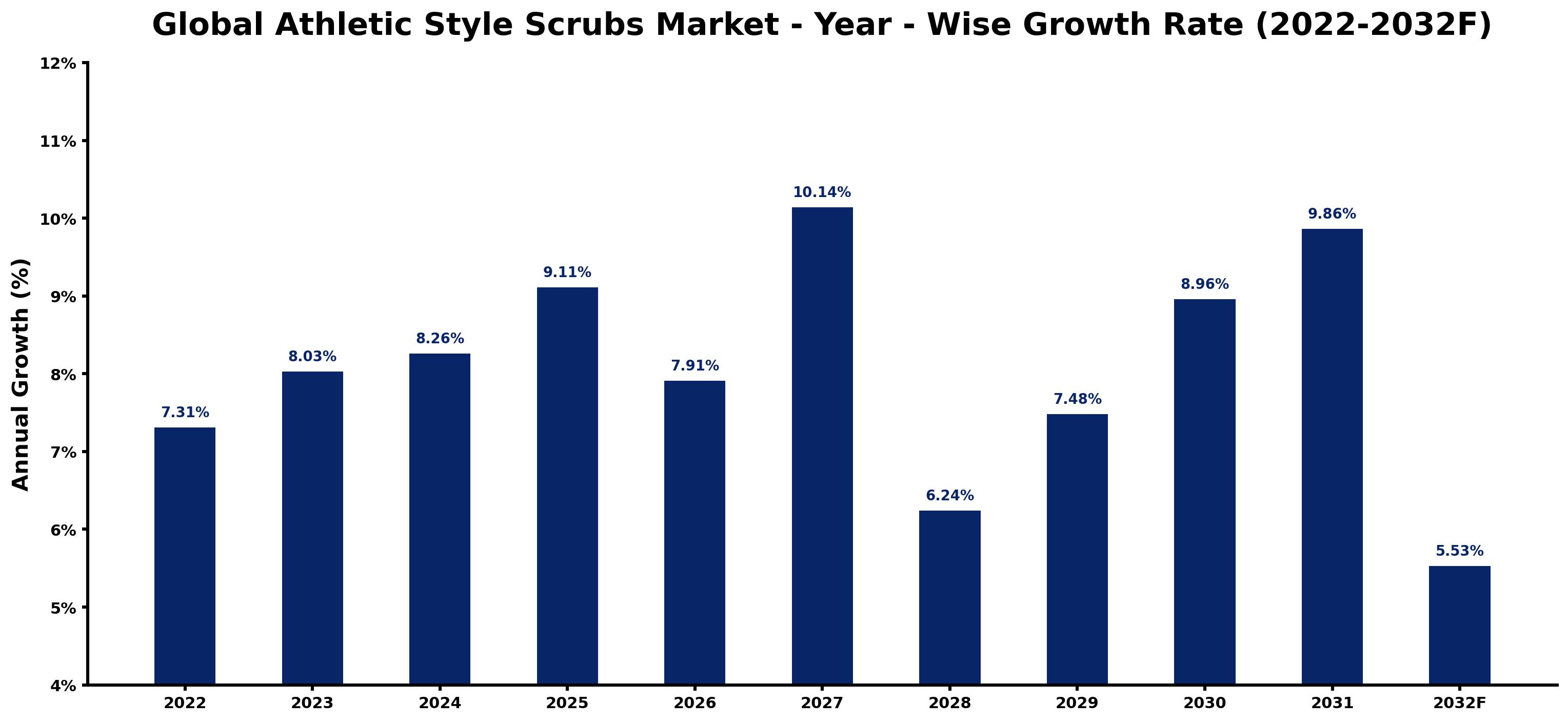 Global Athletic Style Scrubs Market Year-wise Growth Rate and Key Drivers
