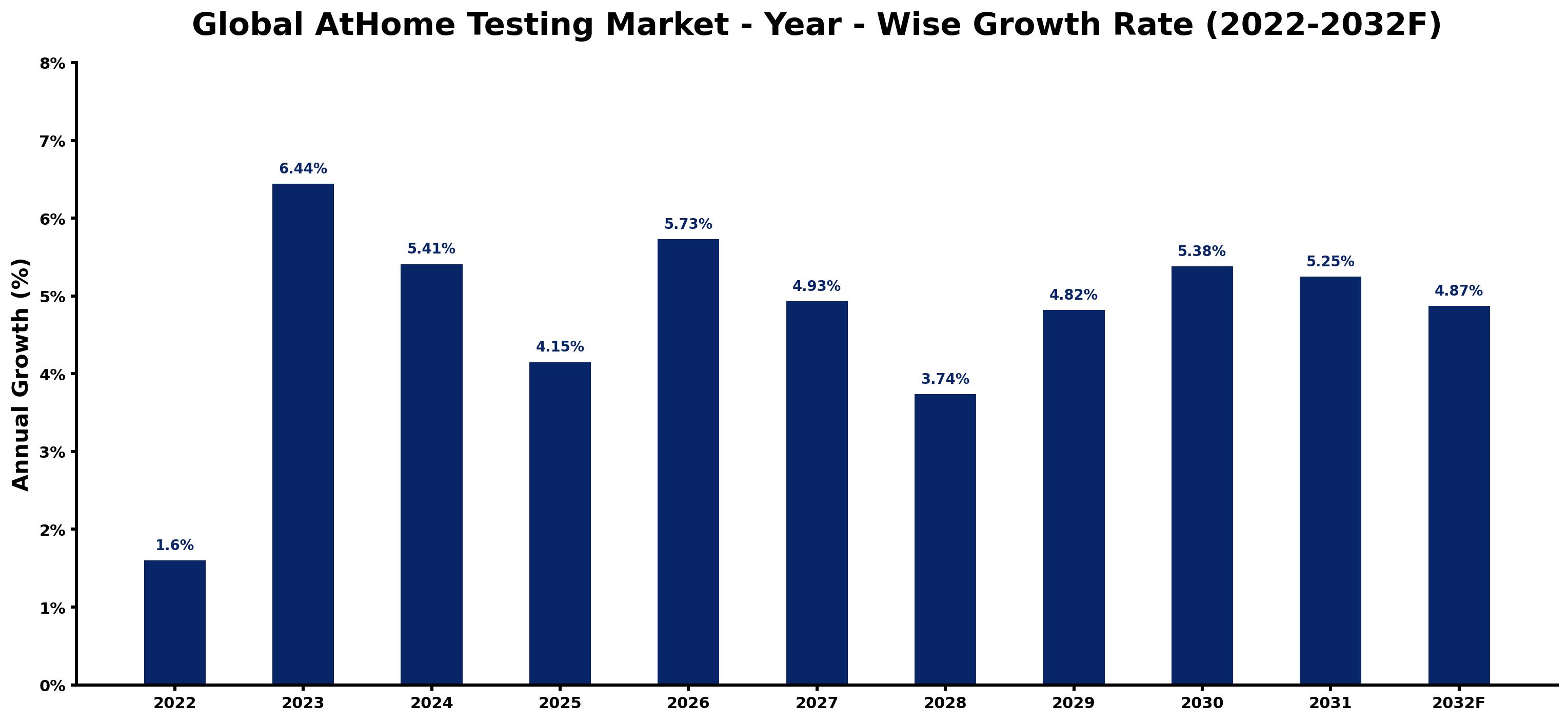 Global AtHome Testing Market Year-wise Growth Rate and Key Drivers