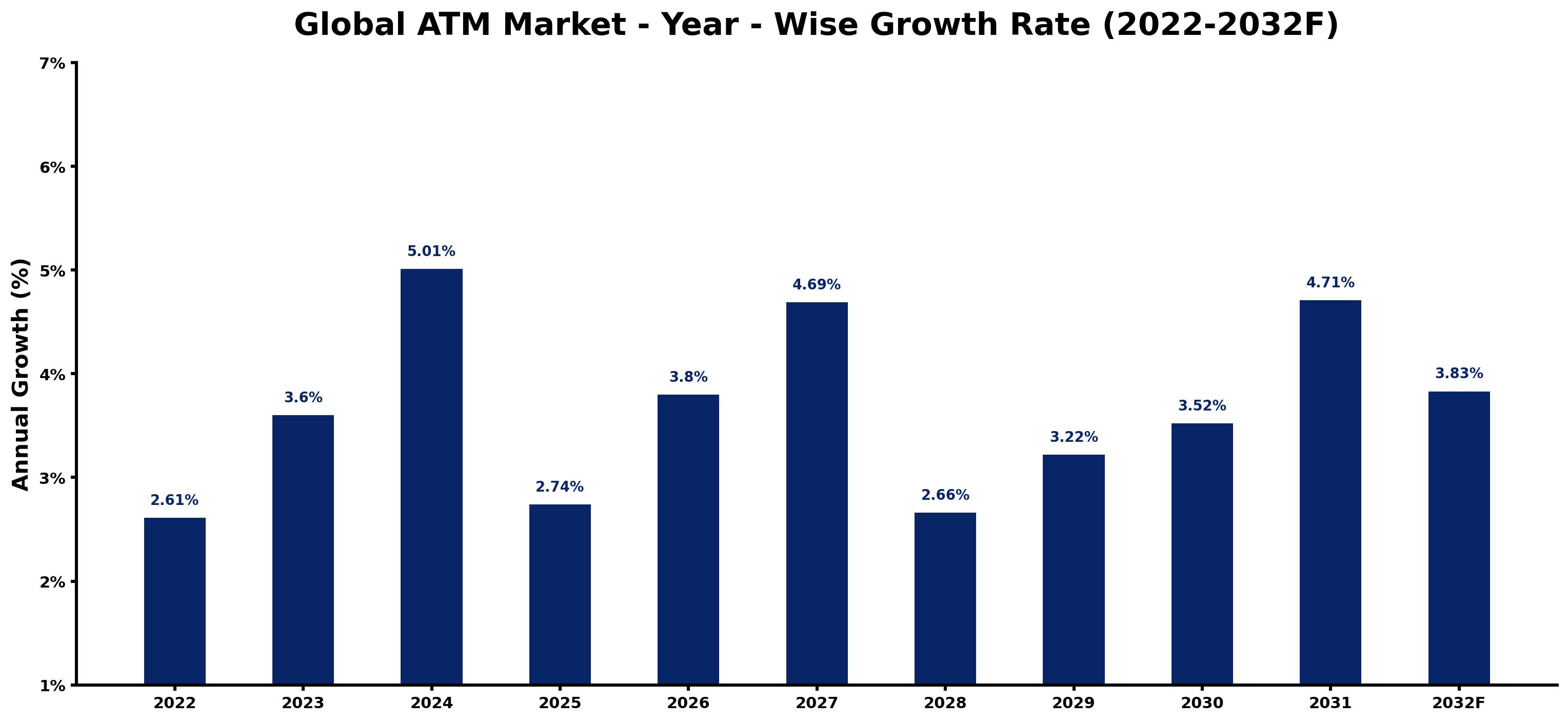 Global ATM Market Year-wise Growth Rate and Key Drivers