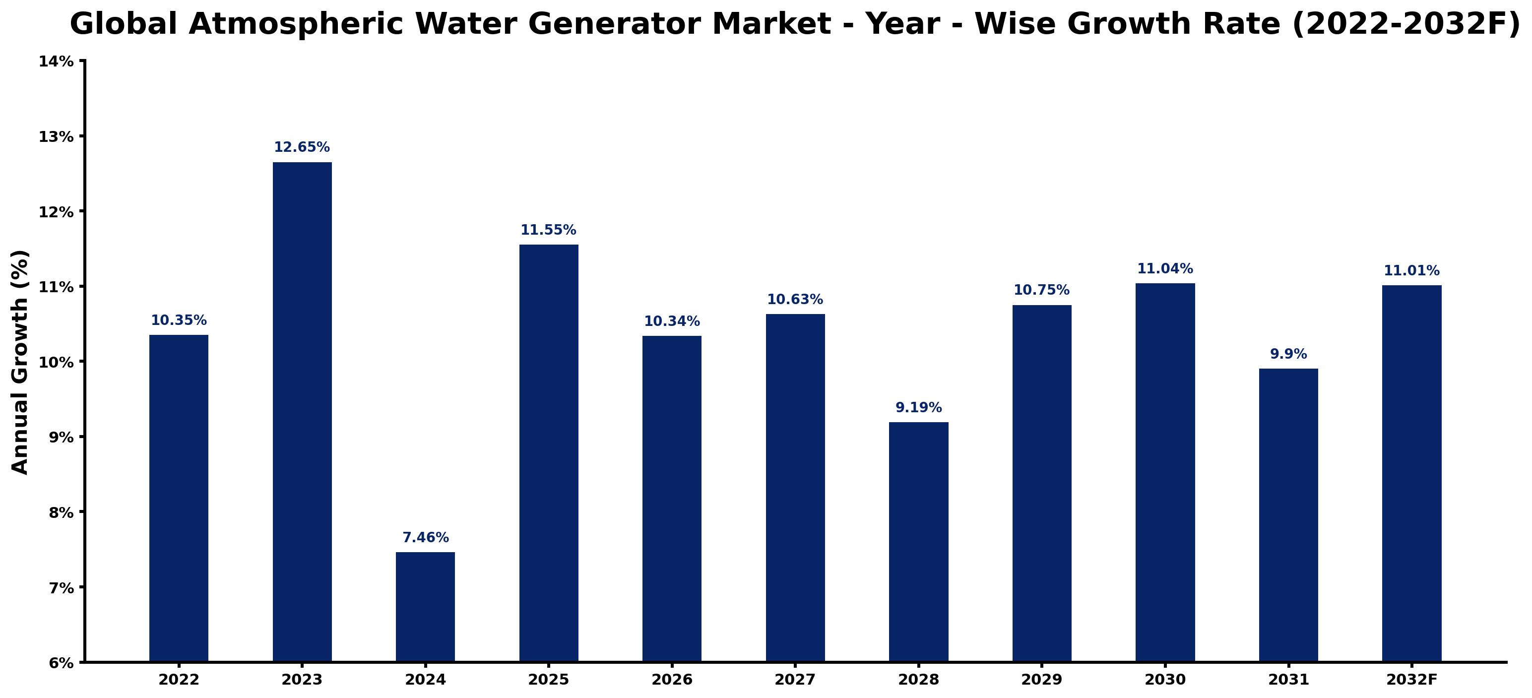 Global Atmospheric Water Generator Market Year-wise Growth Rate and Key Drivers