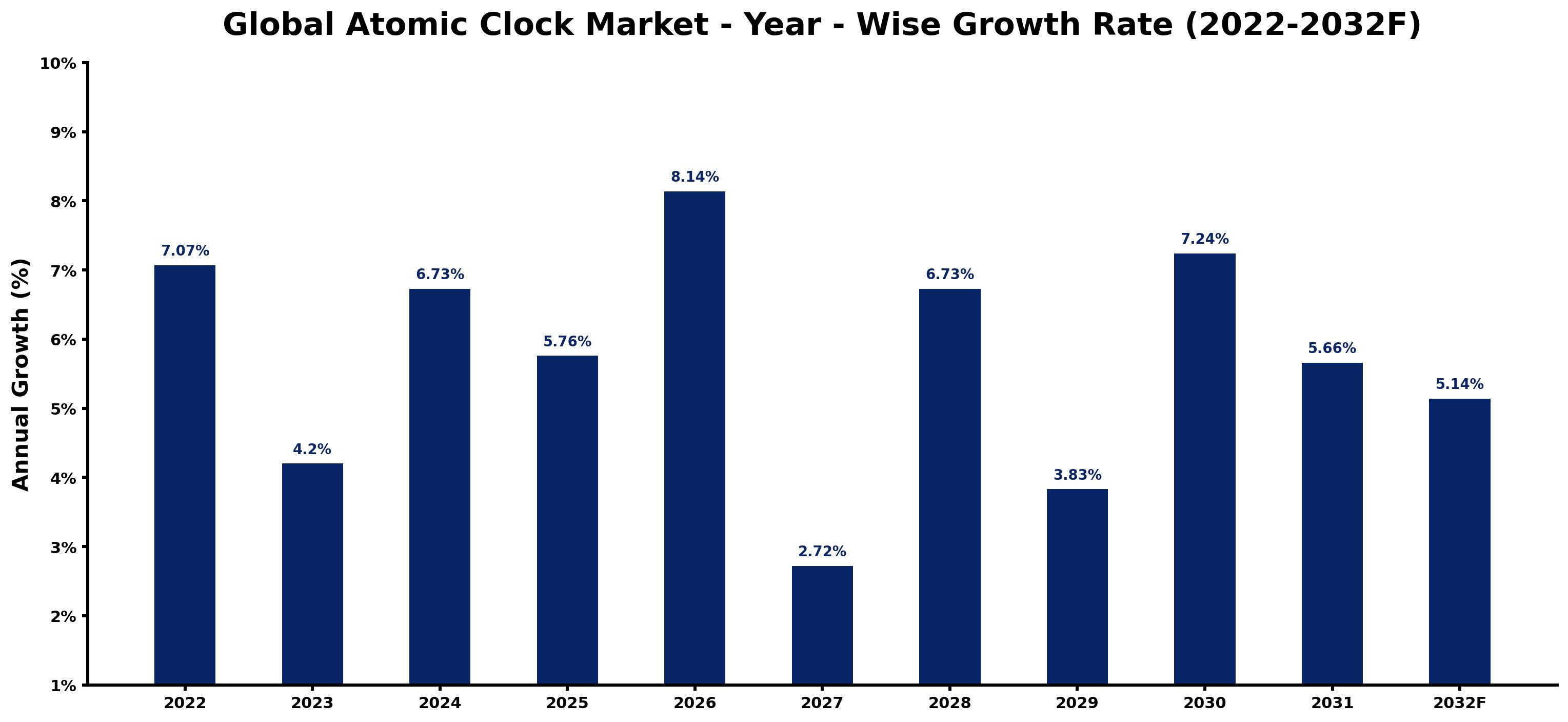 Global Atomic Clock Market Year-wise Growth Rate and Key Drivers