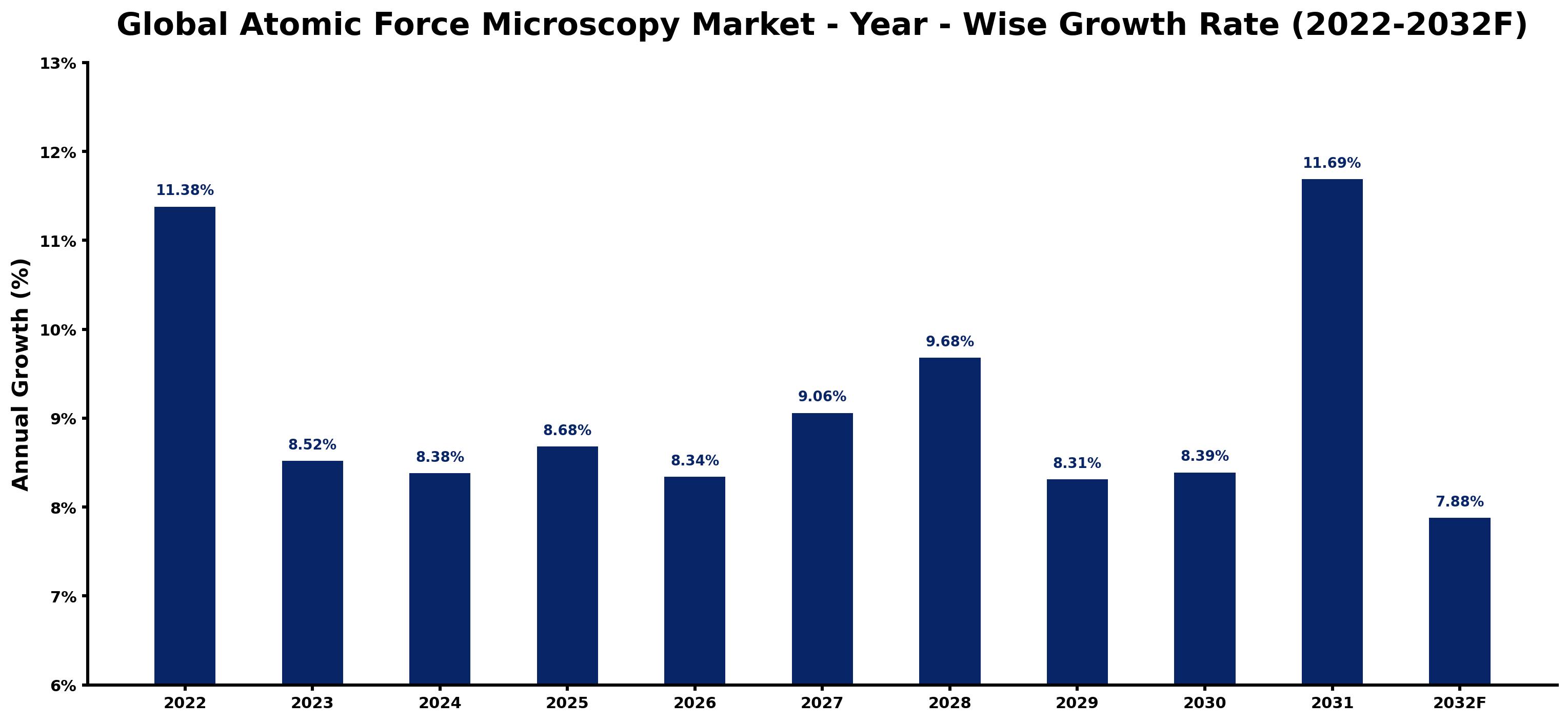 Global Atomic Force Microscopy Market Year-wise Growth Rate and Key Drivers