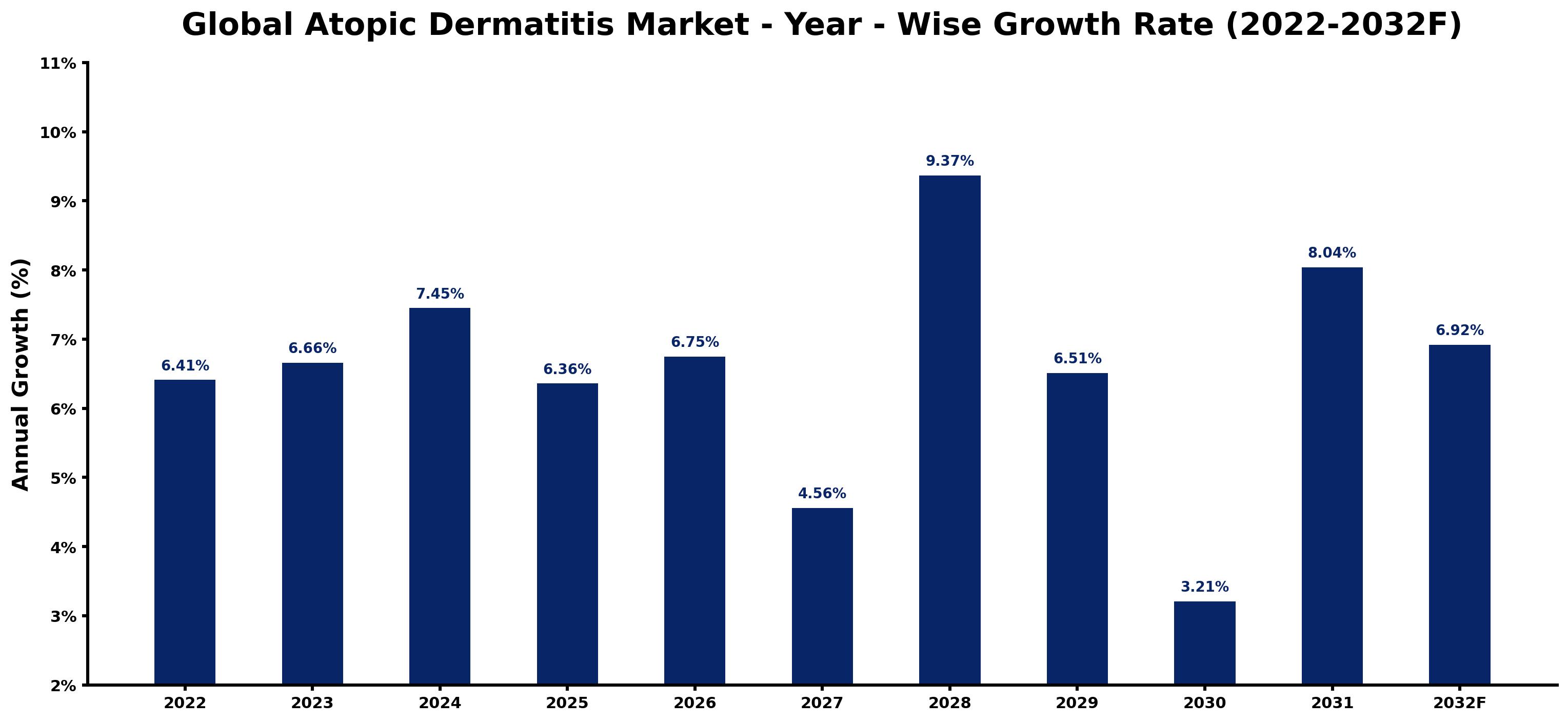 Global Atopic Dermatitis Market Year-wise Growth Rate and Key Drivers