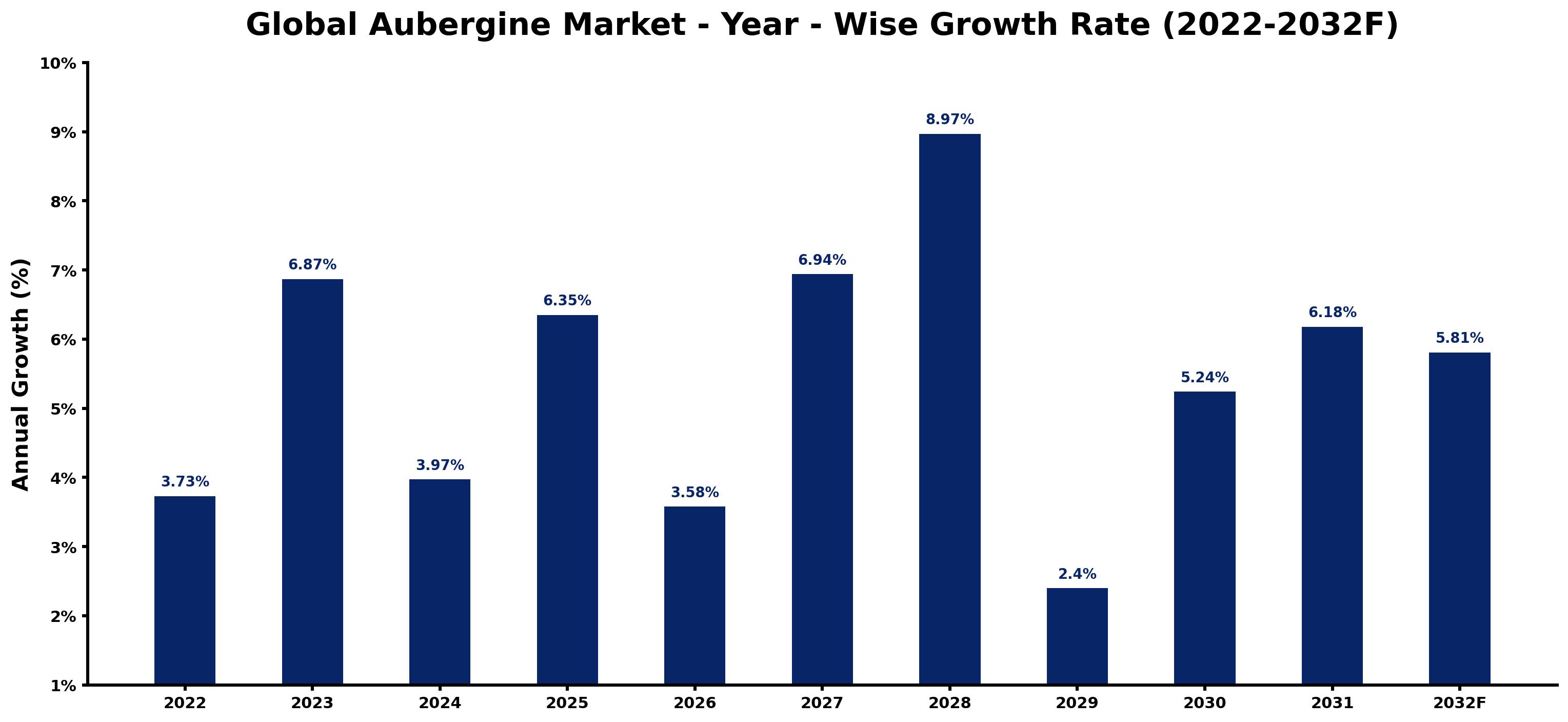 Global Aubergine Market Year-wise Growth Rate and Key Drivers