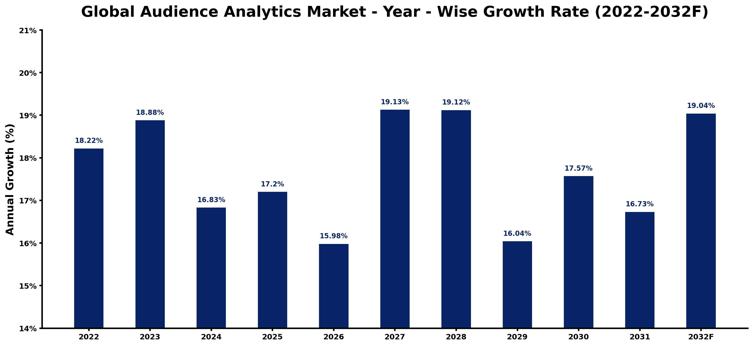Global Audience Analytics Market Year-wise Growth Rate and Key Drivers