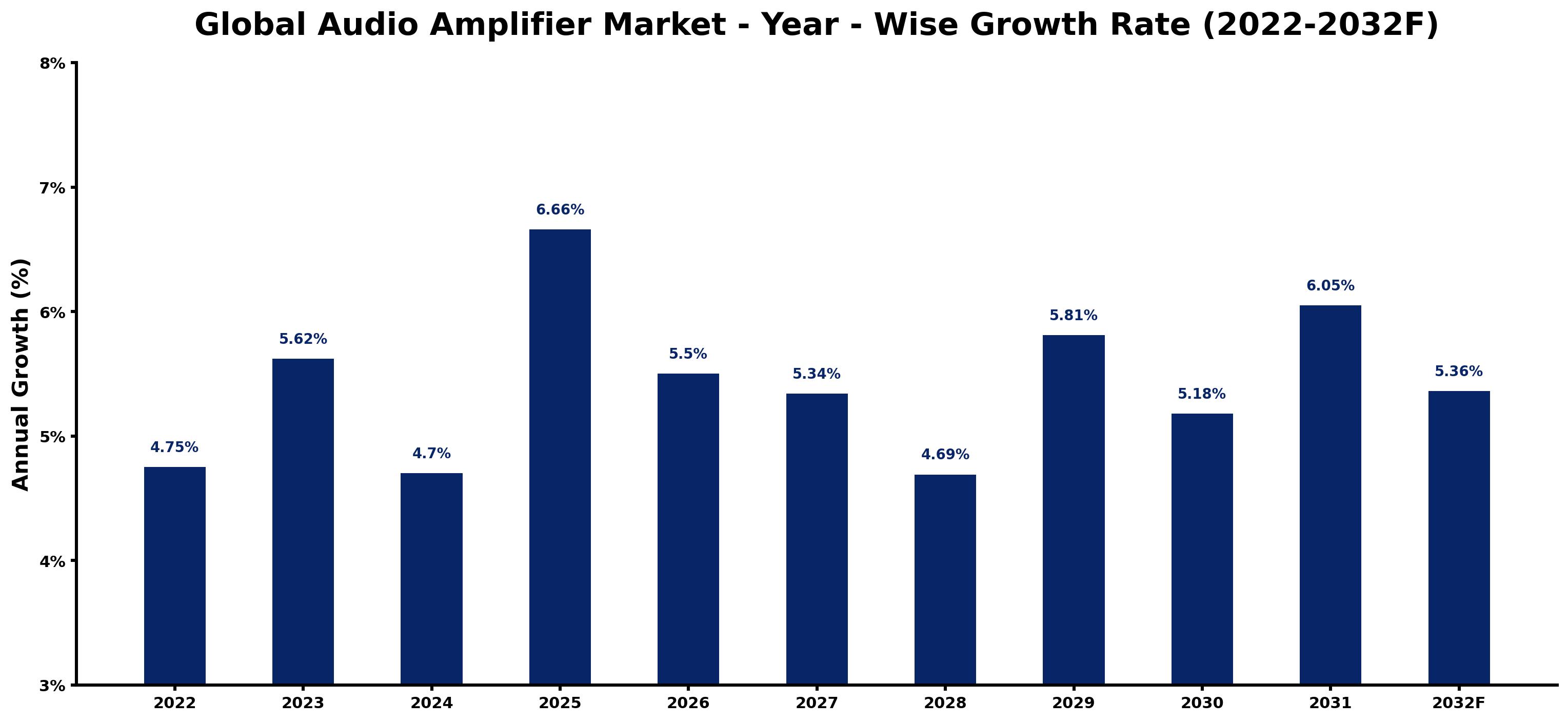 Global Audio Amplifier Market Year-wise Growth Rate and Key Drivers