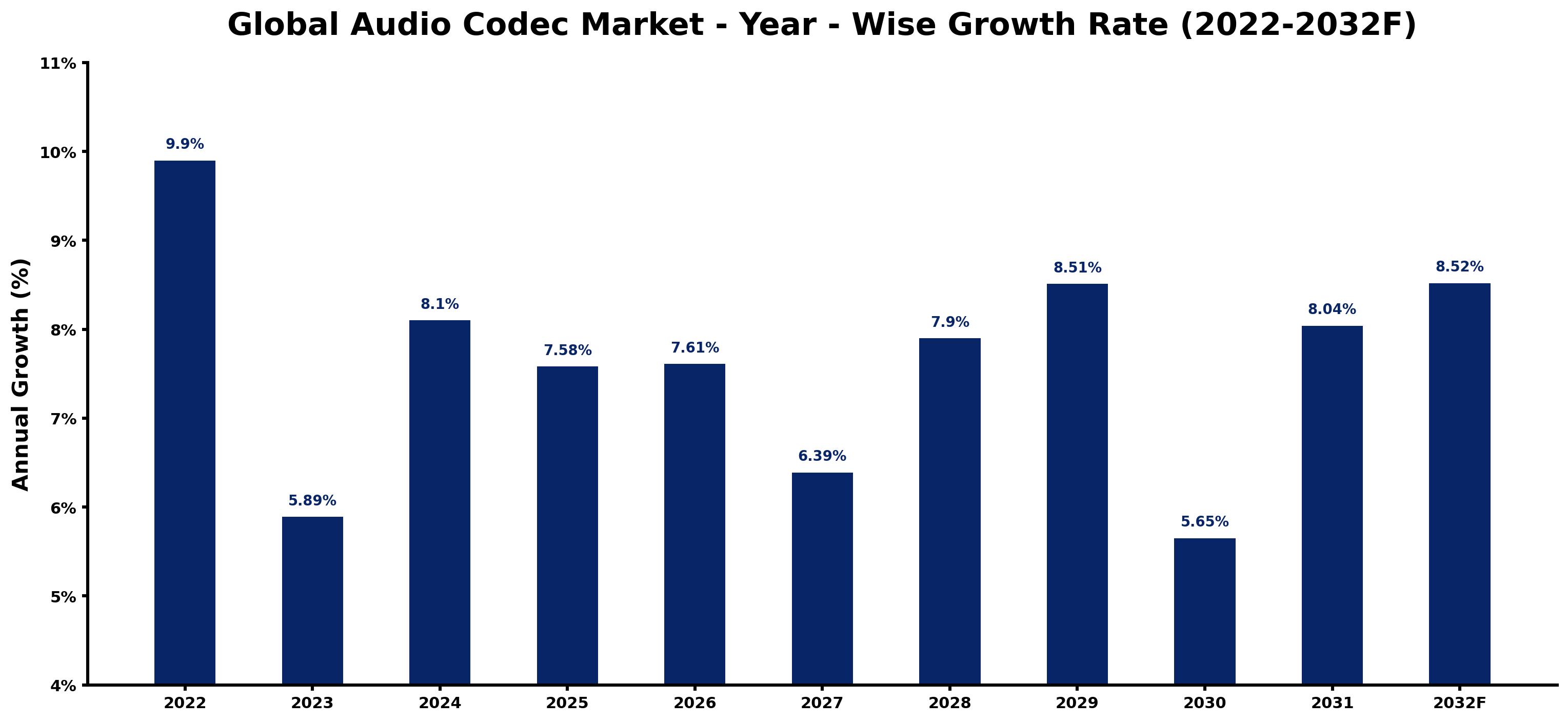 Global Audio Codec Market Year-wise Growth Rate and Key Drivers