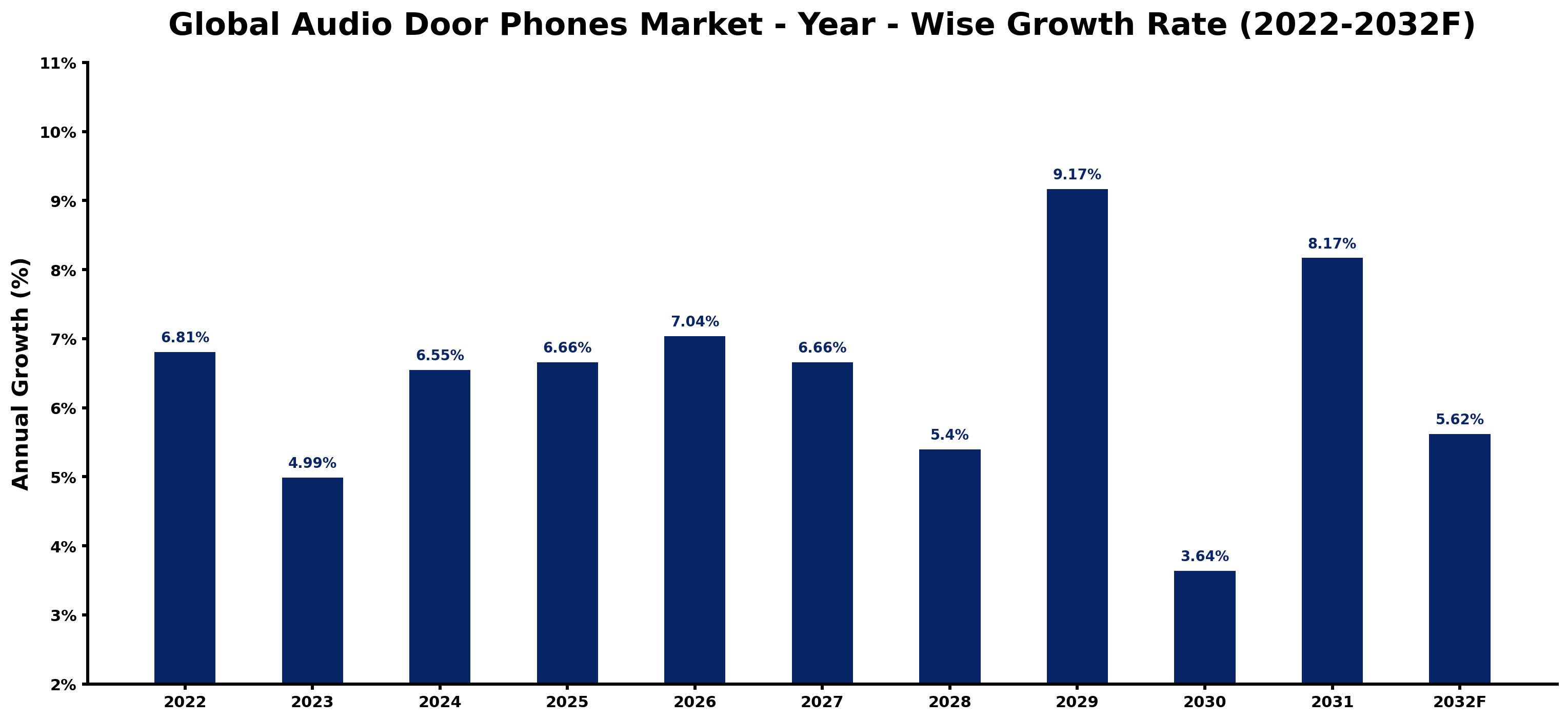 Global Audio Door Phones Market Year-wise Growth Rate and Key Drivers