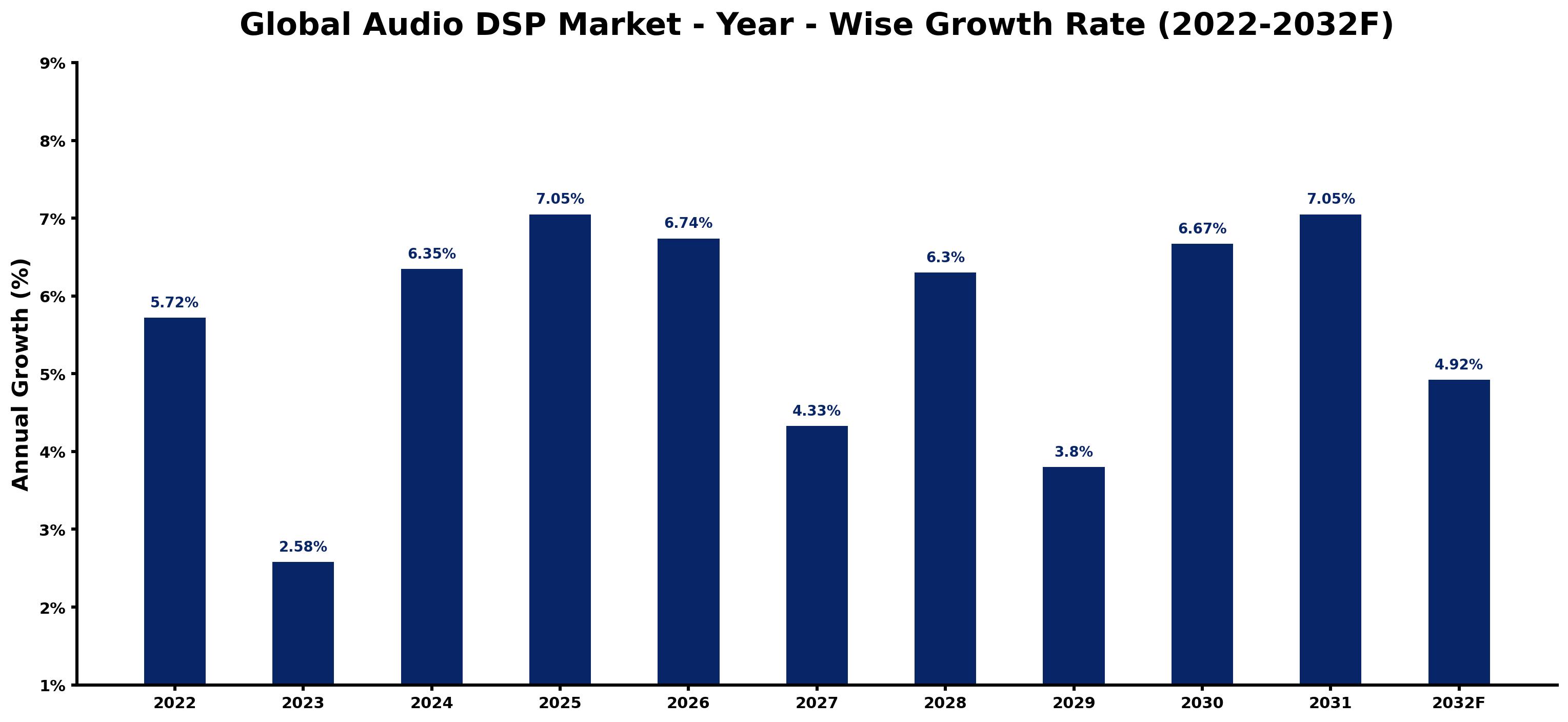 Global Audio DSP Market Year-wise Growth Rate and Key Drivers