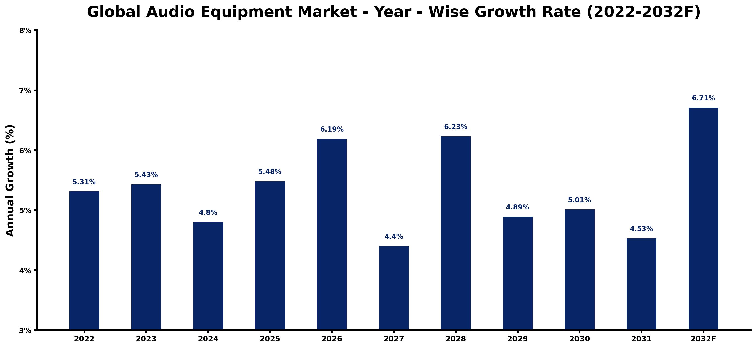 Global Audio Equipment Market Year-wise Growth Rate and Key Drivers