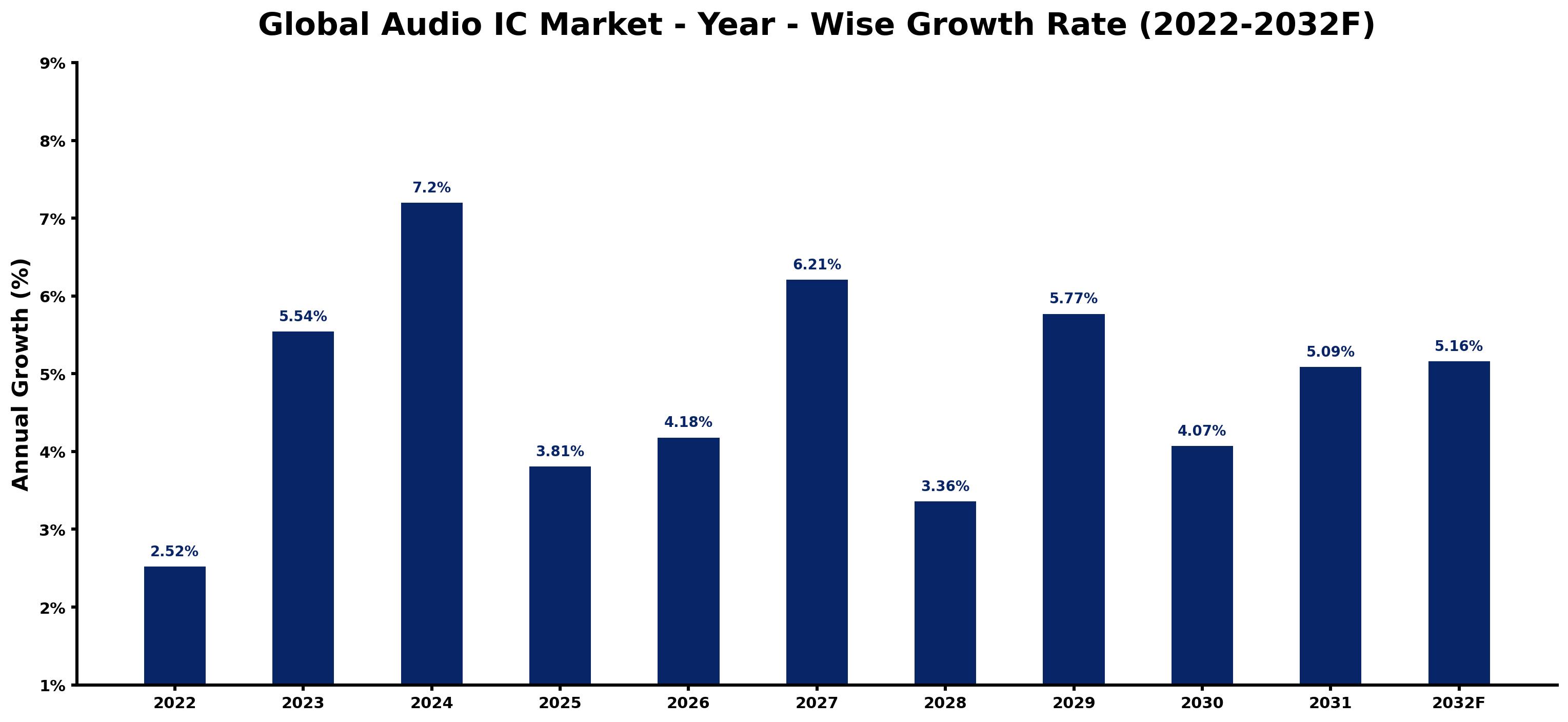 Global Audio IC Market Year-wise Growth Rate and Key Drivers